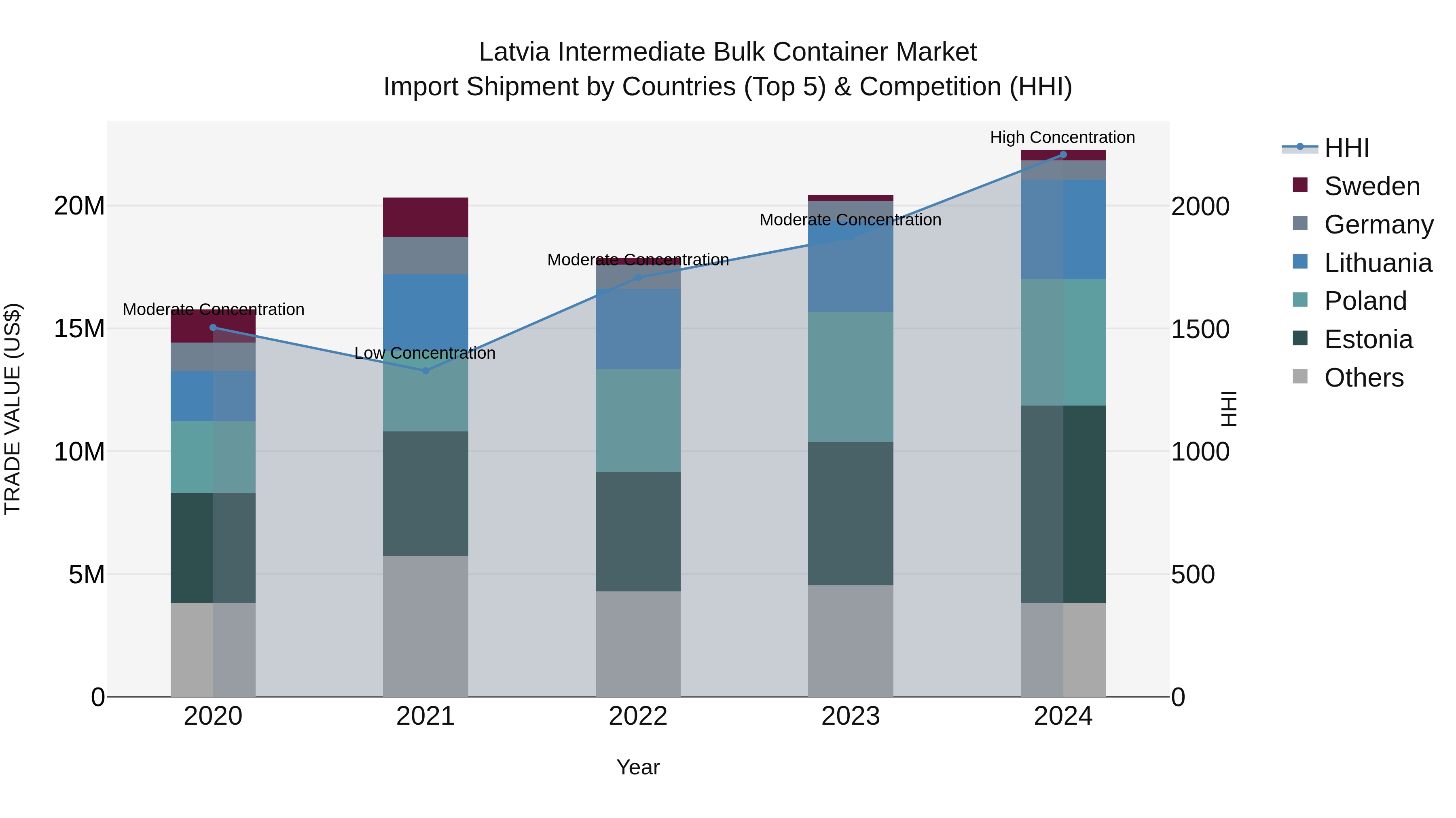 Latvia Intermediate Bulk Container Market Top 5 Importing Countries and Market Competition (HHI) Analysis