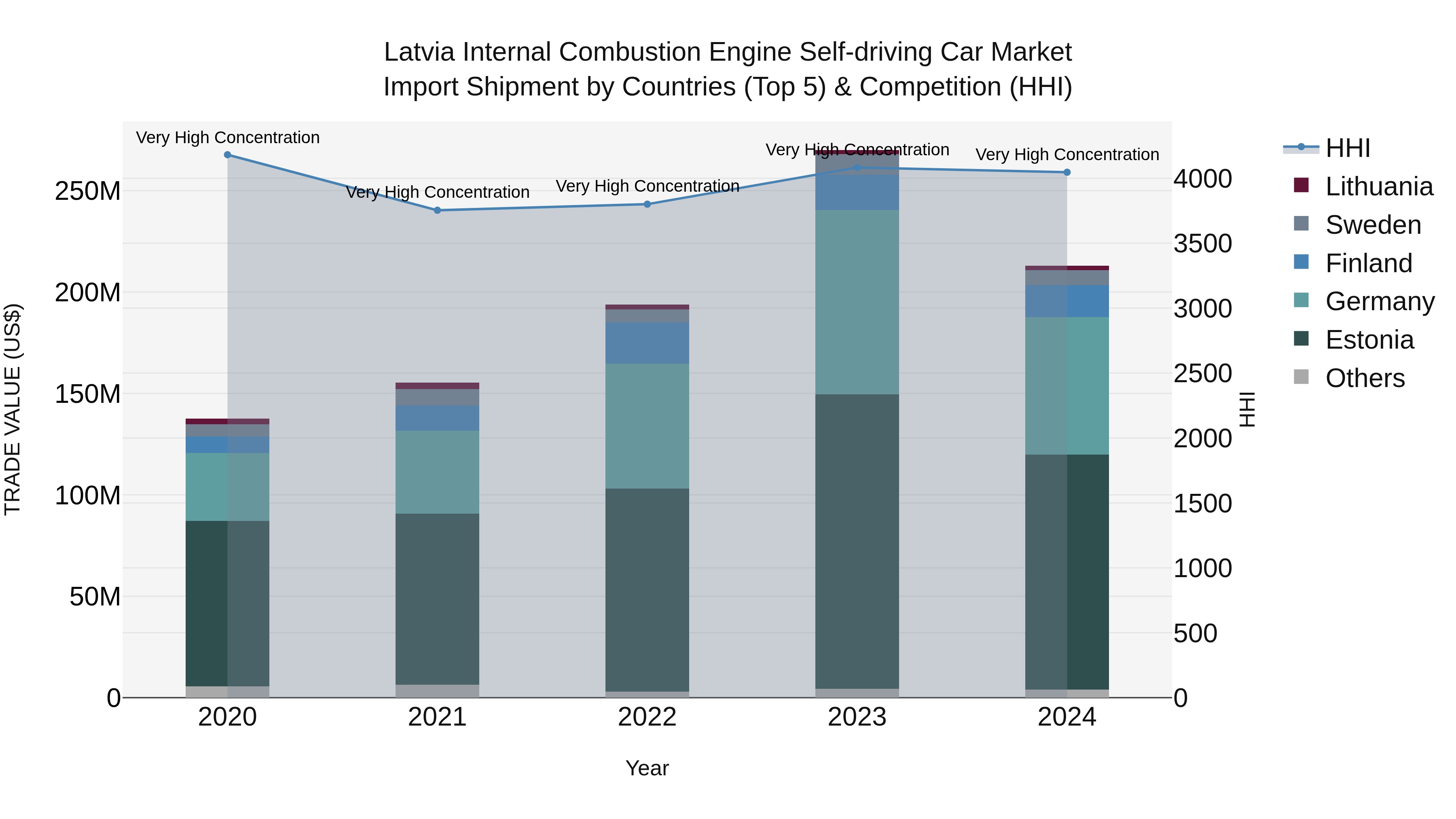 Latvia Internal Combustion Engine Self-driving Car Market Top 5 Importing Countries and Market Competition (HHI) Analysis