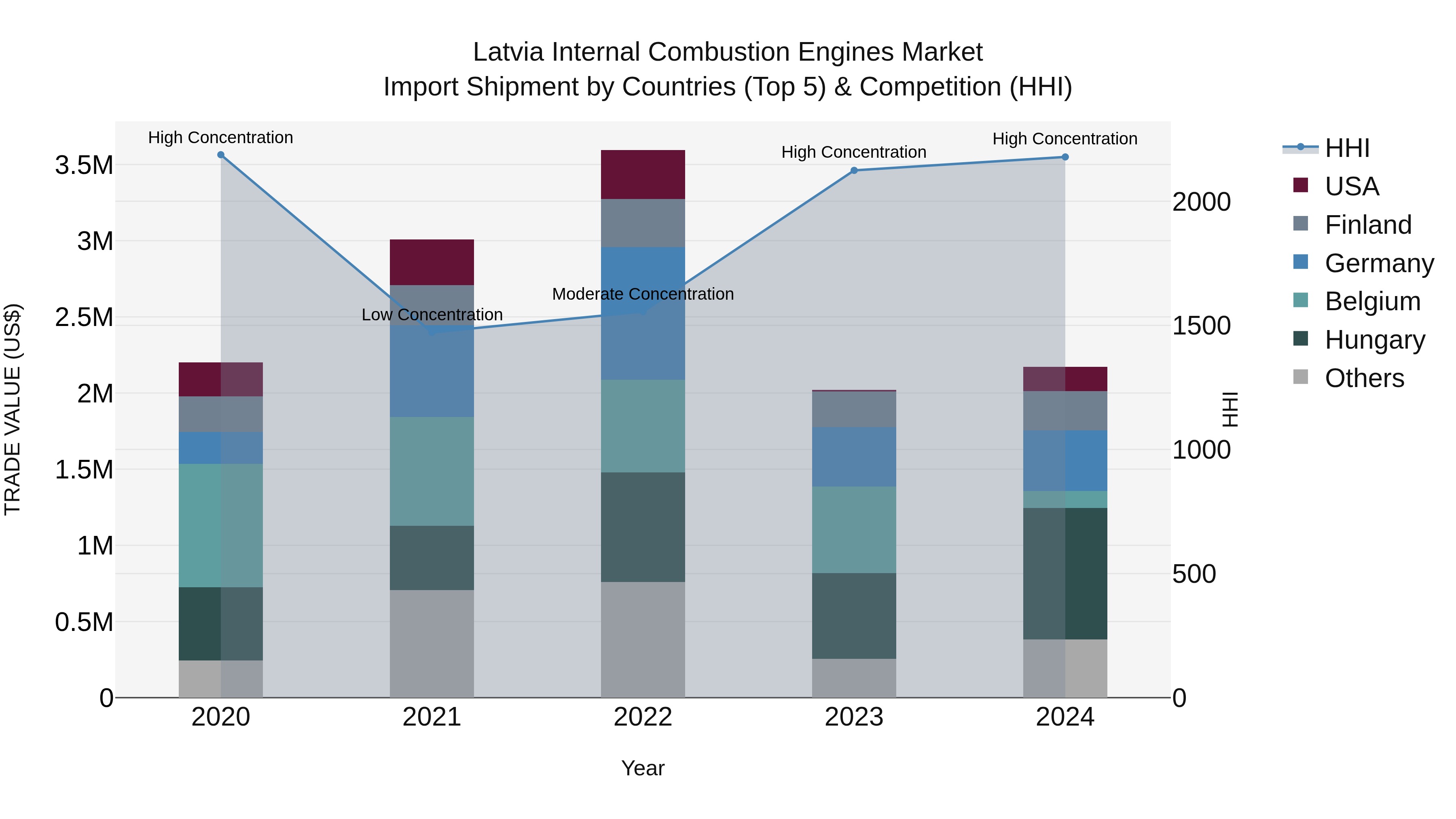 Latvia Internal Combustion Engines Market Top 5 Importing Countries and Market Competition (HHI) Analysis