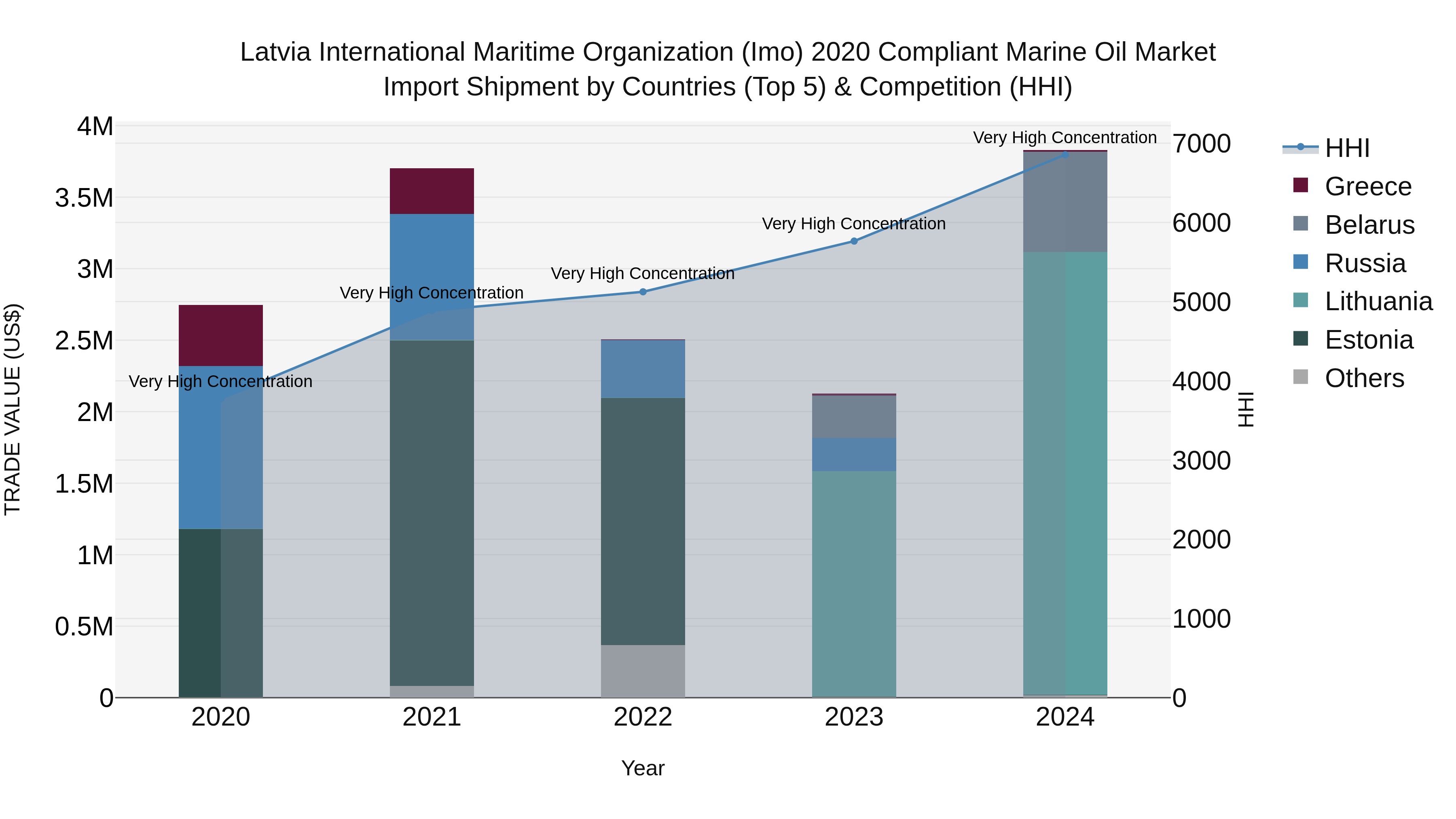Latvia International Maritime Organization (Imo) 2020 Compliant Marine Oil Market Top 5 Importing Countries and Market Competition (HHI) Analysis