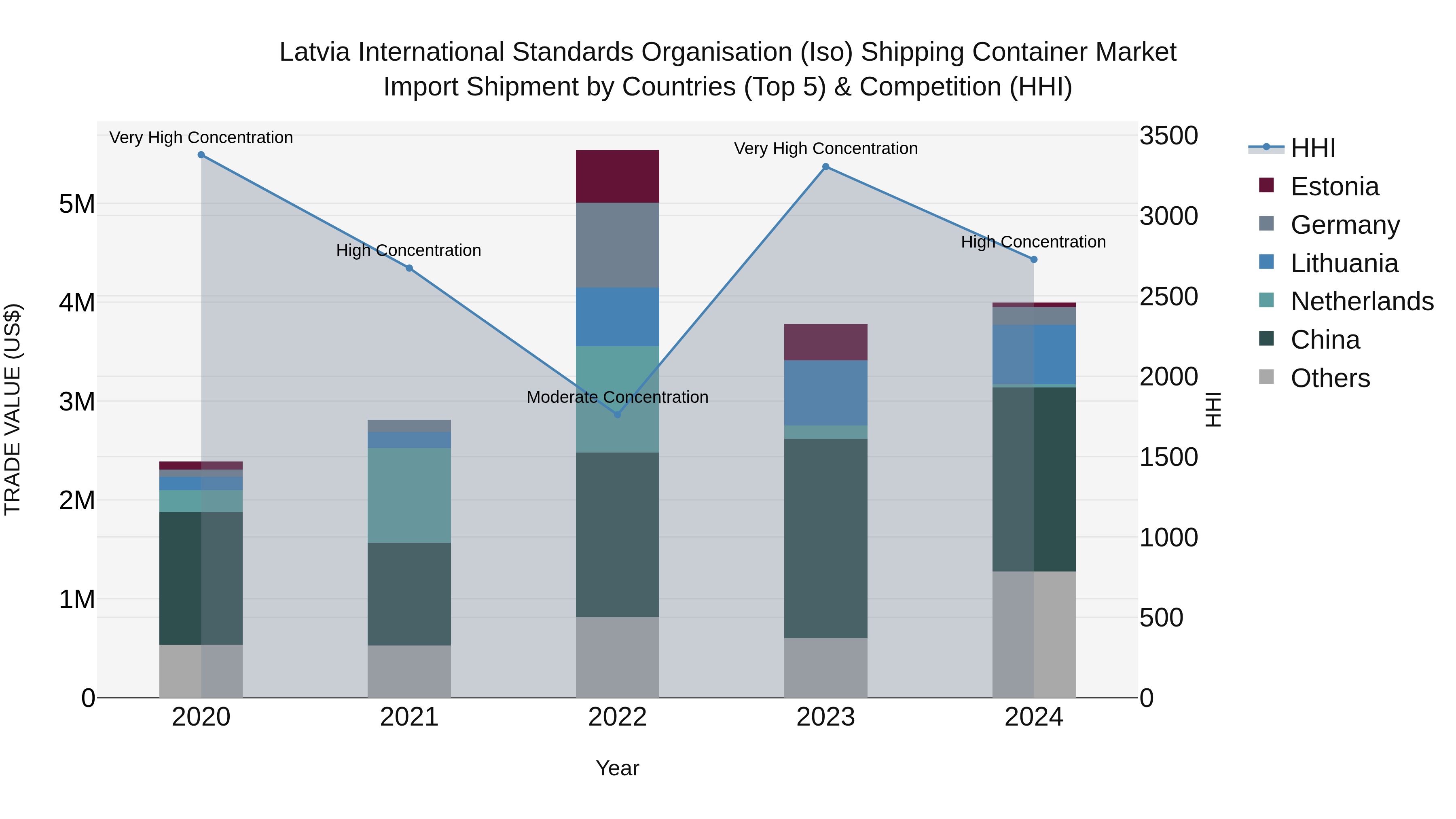 Latvia International Standards Organisation (Iso) Shipping Container Market Top 5 Importing Countries and Market Competition (HHI) Analysis