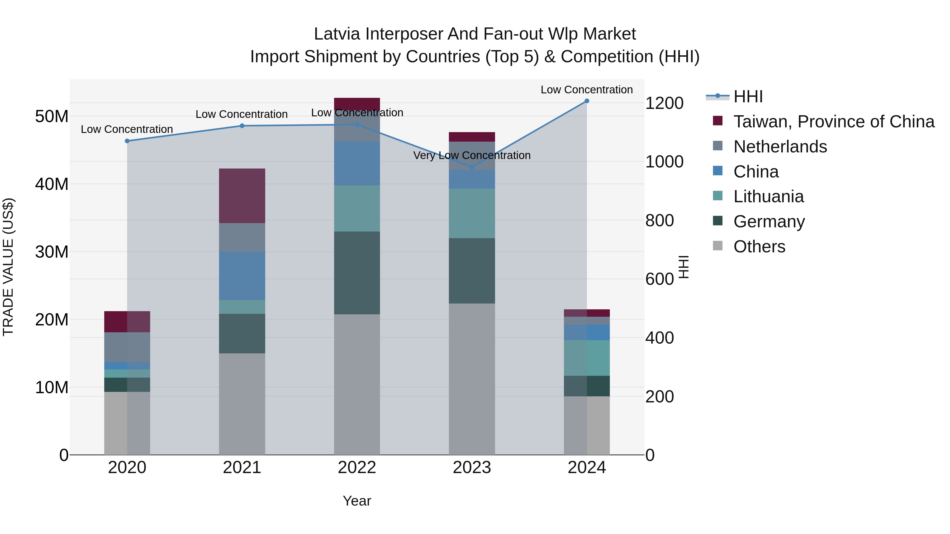Latvia Interposer and Fan-out Wlp Market Top 5 Importing Countries and Market Competition (HHI) Analysis