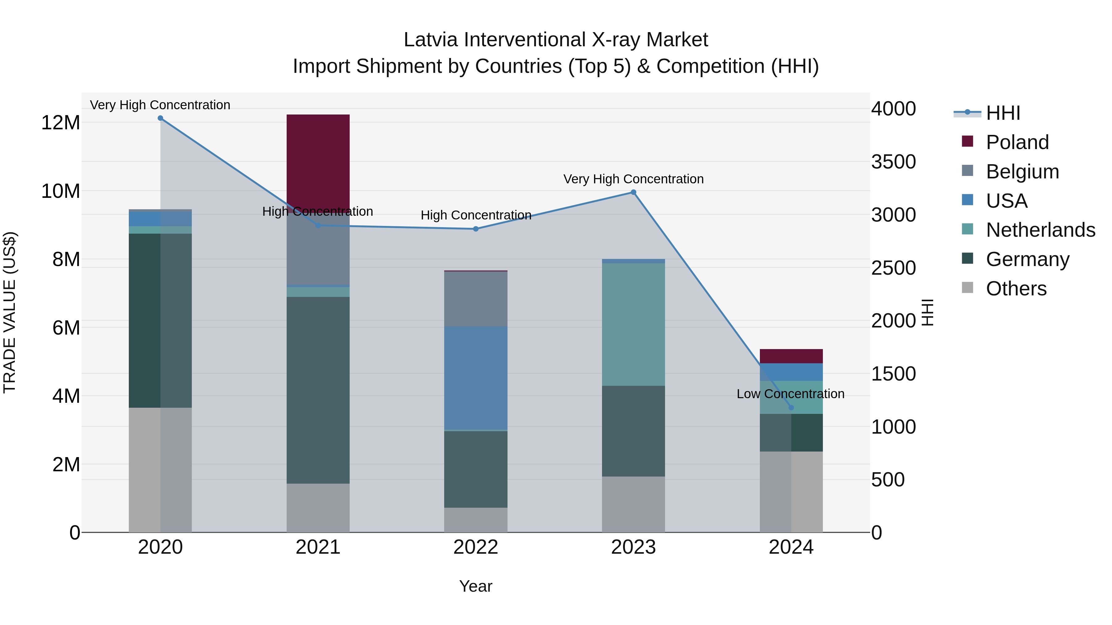 Latvia Interventional X-ray Market Top 5 Importing Countries and Market Competition (HHI) Analysis