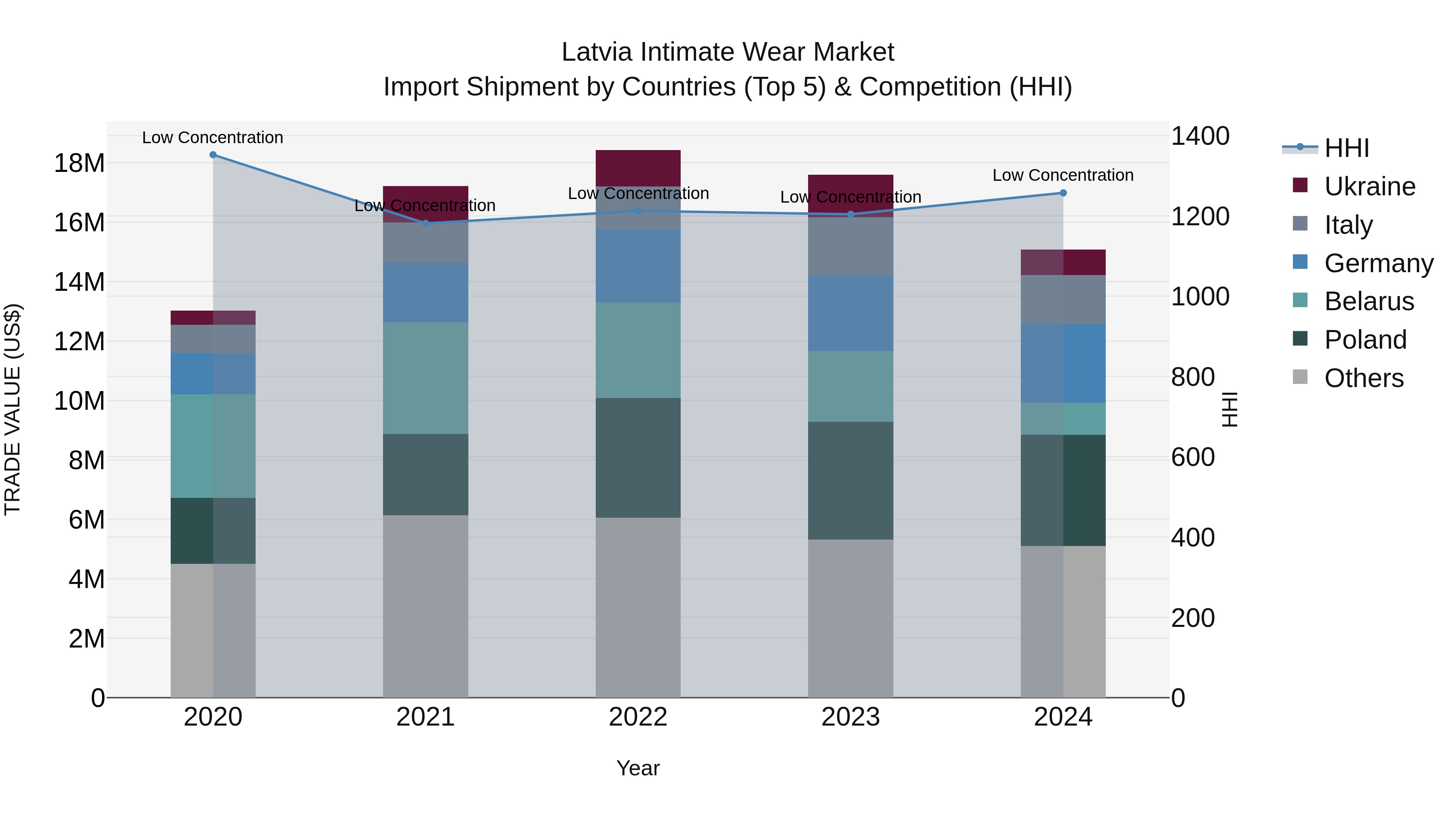 Latvia Intimate Wear Market Top 5 Importing Countries and Market Competition (HHI) Analysis