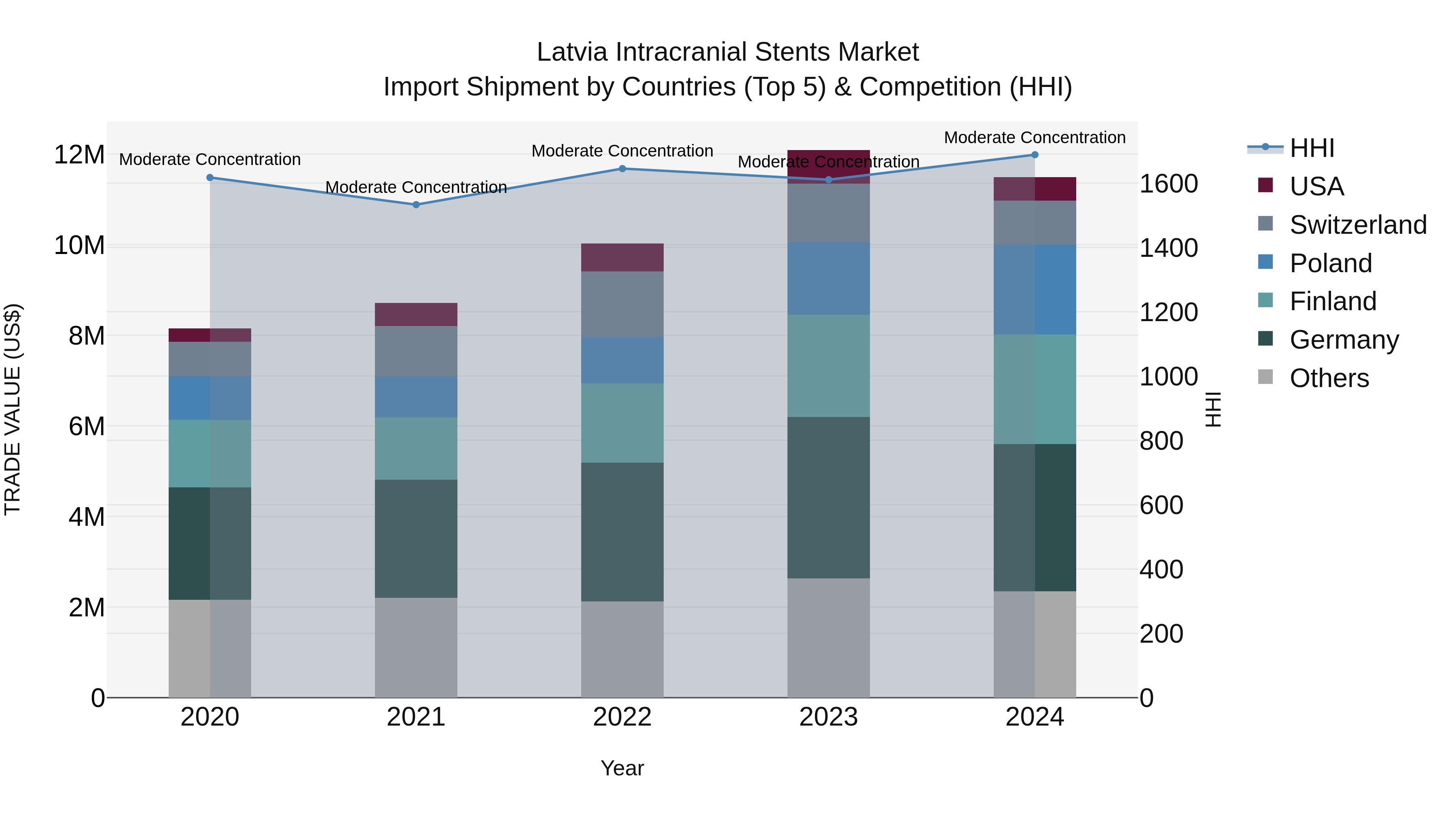 Latvia Intracranial Stents Market Top 5 Importing Countries and Market Competition (HHI) Analysis
