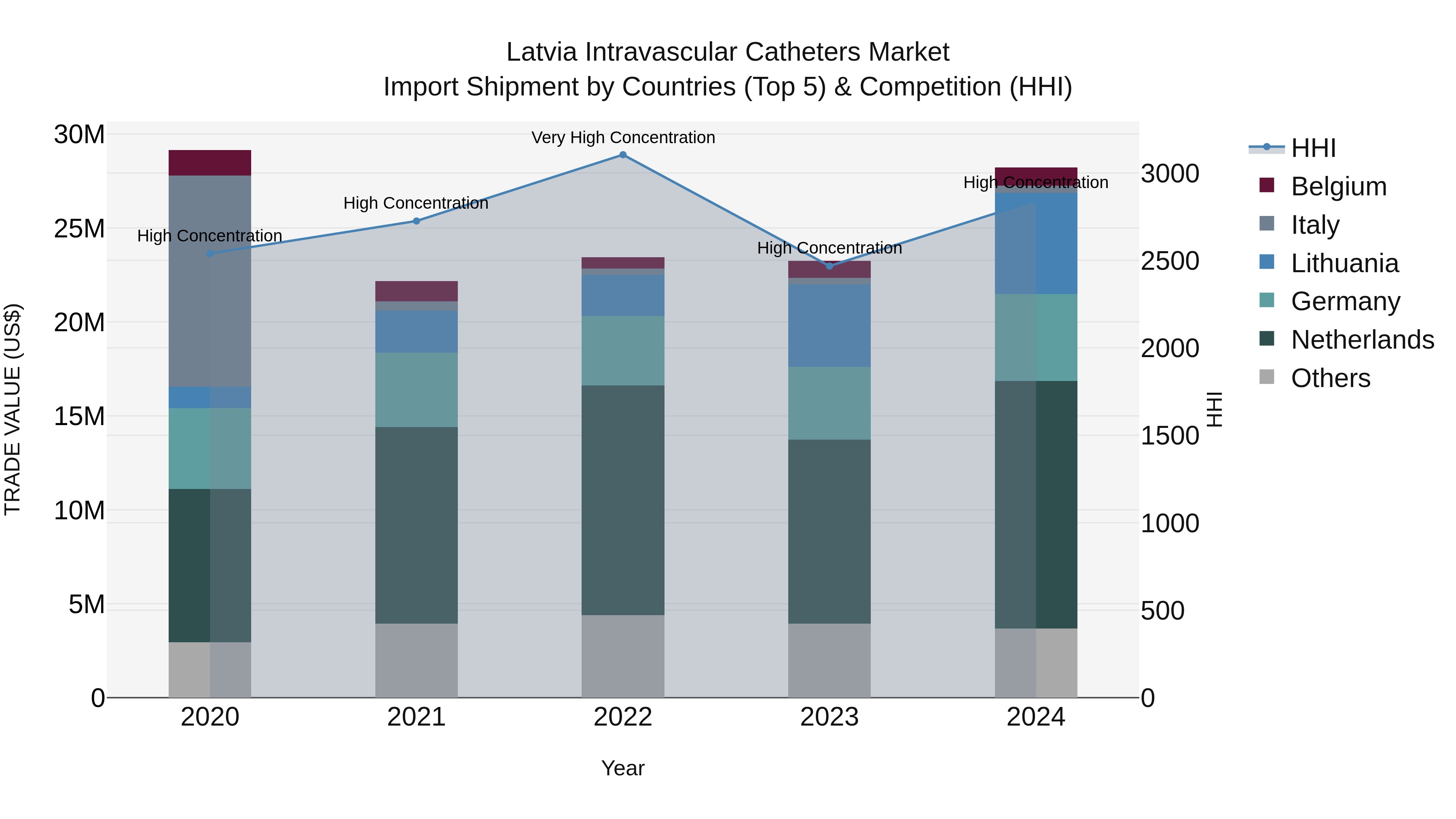 Latvia Intravascular Catheters Market Top 5 Importing Countries and Market Competition (HHI) Analysis