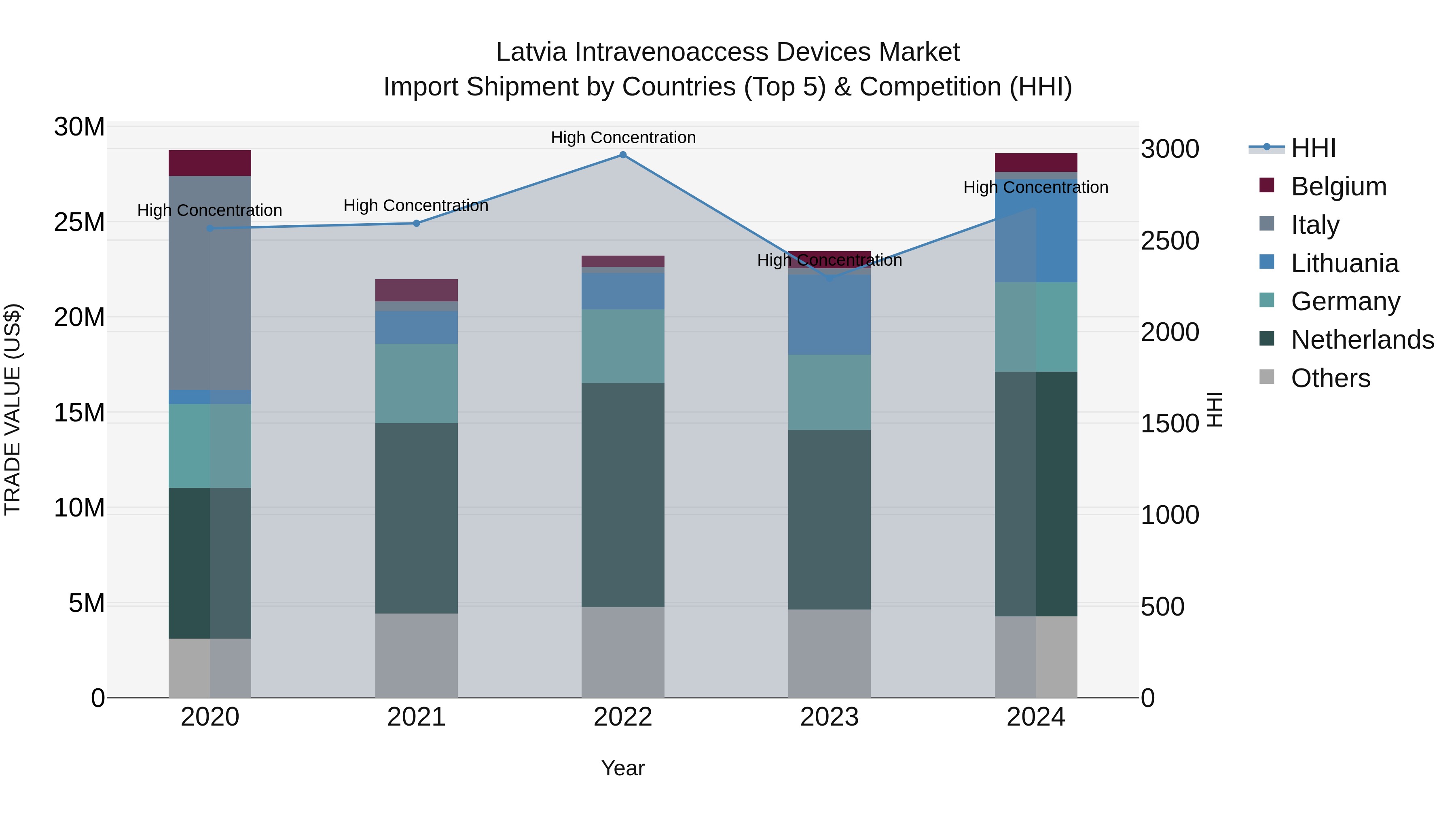 Latvia Intravenoaccess Devices Market Top 5 Importing Countries and Market Competition (HHI) Analysis