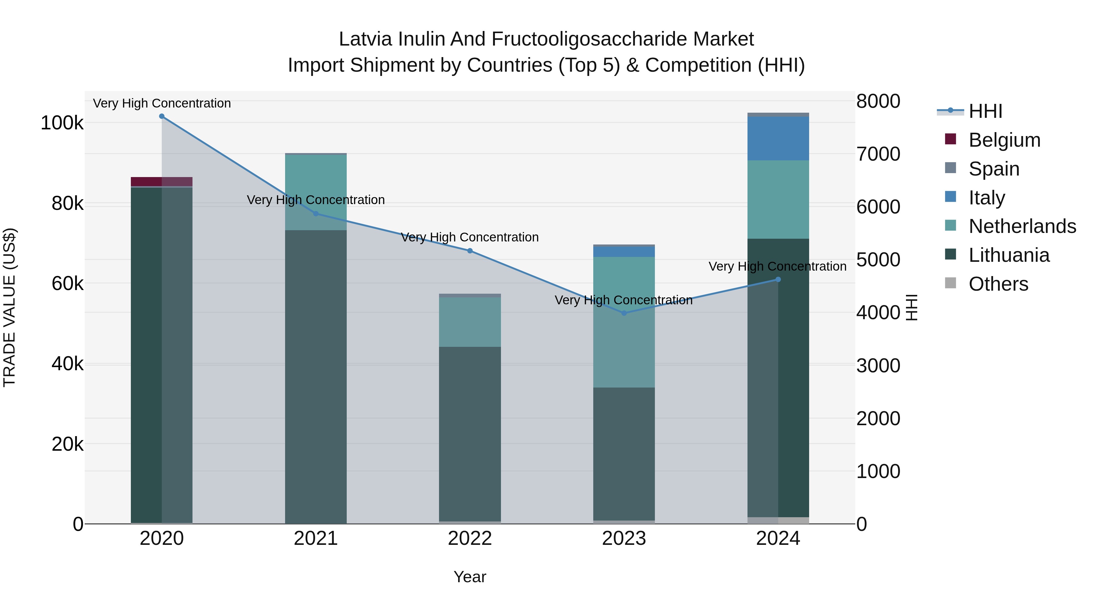 Latvia Inulin and Fructooligosaccharide Market Top 5 Importing Countries and Market Competition (HHI) Analysis