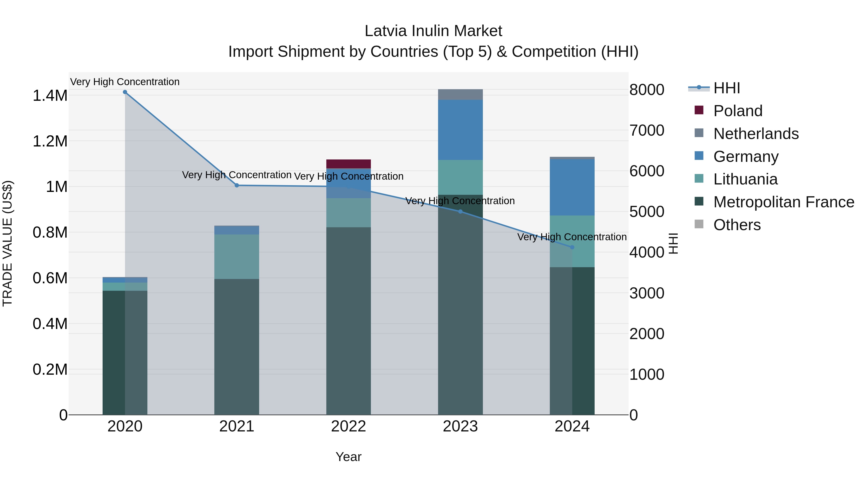 Latvia Inulin Market Top 5 Importing Countries and Market Competition (HHI) Analysis