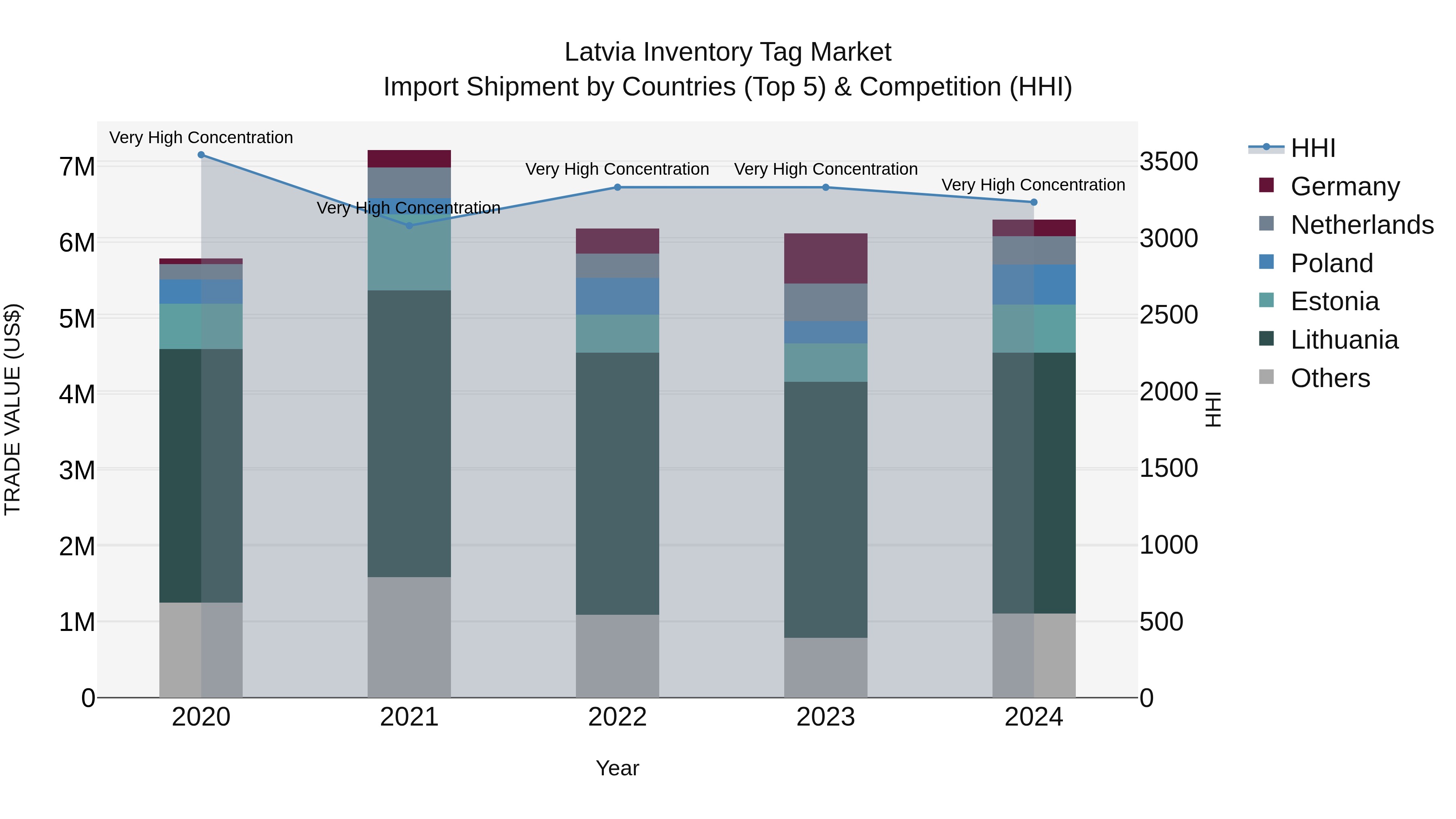 Latvia Inventory Tag Market Top 5 Importing Countries and Market Competition (HHI) Analysis