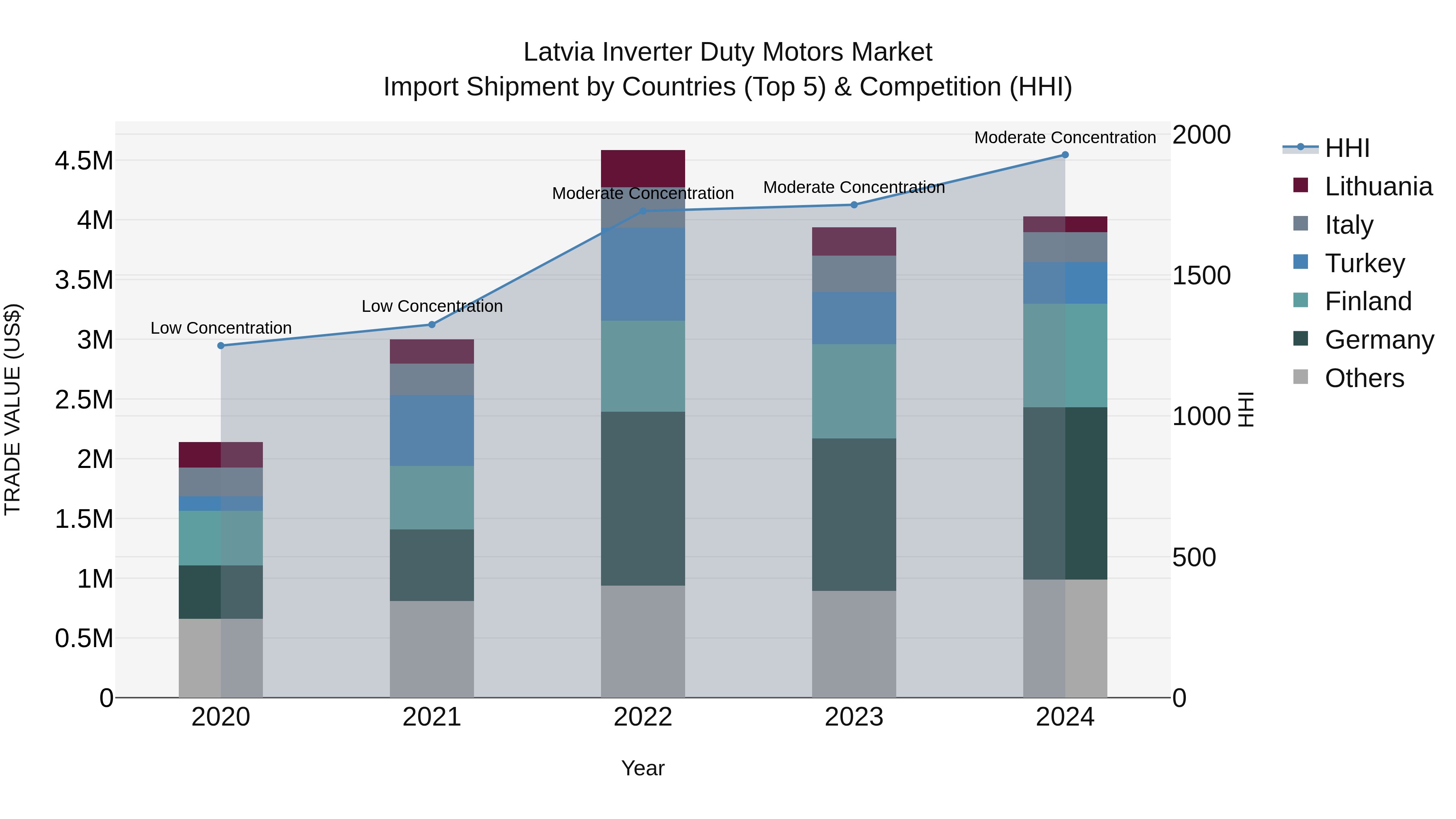 Latvia Inverter Duty Motors Market Top 5 Importing Countries and Market Competition (HHI) Analysis