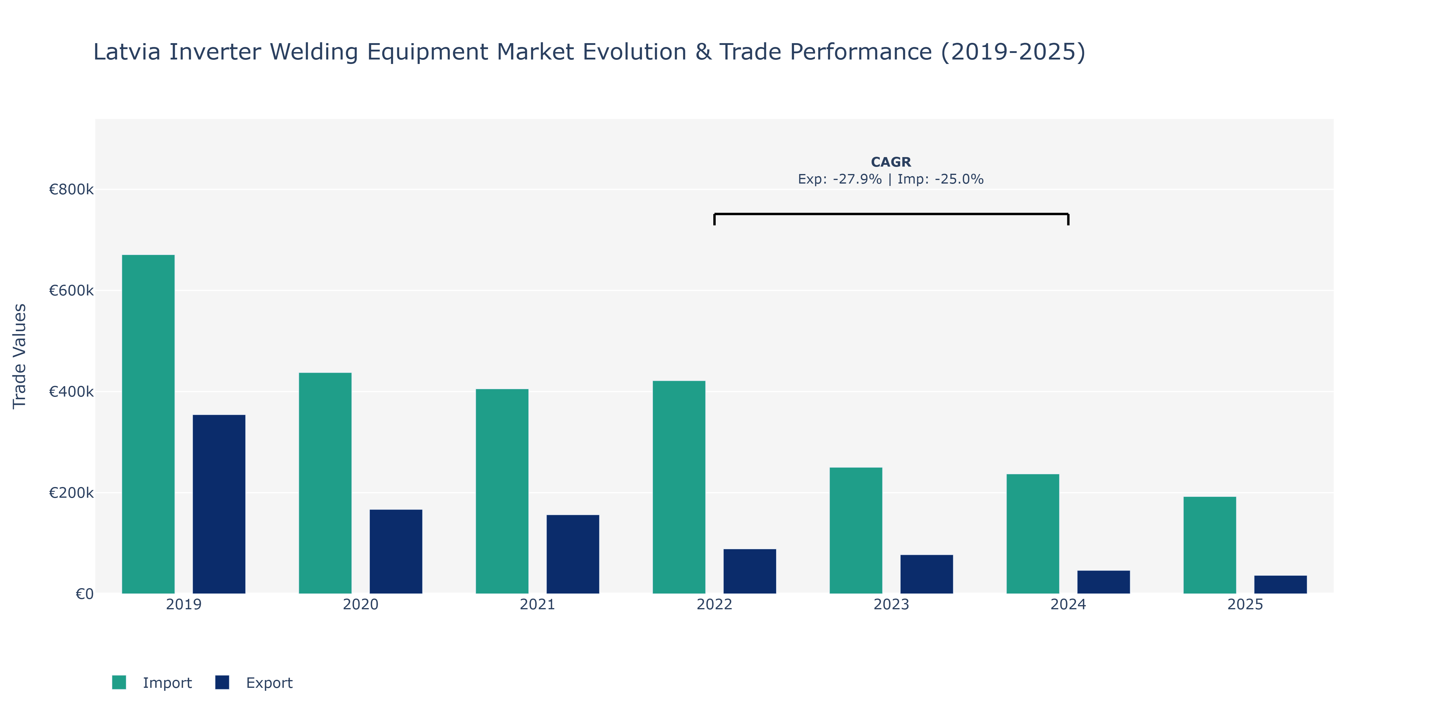 Latvia Inverter Welding Equipment Market: Production & Trade Performance (2019-2025)