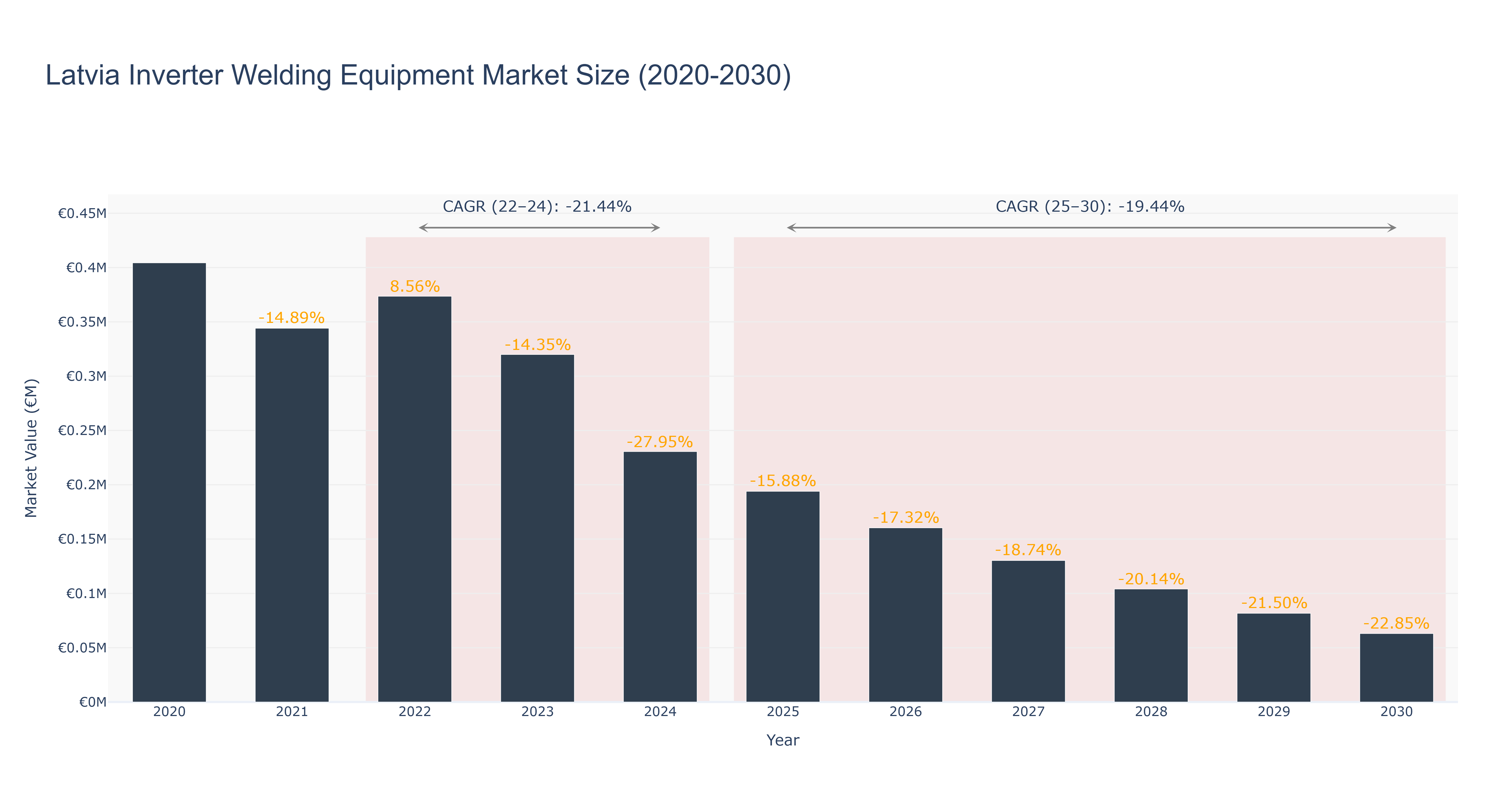 Latvia Inverter Welding Equipment Market Size (2020-2030)