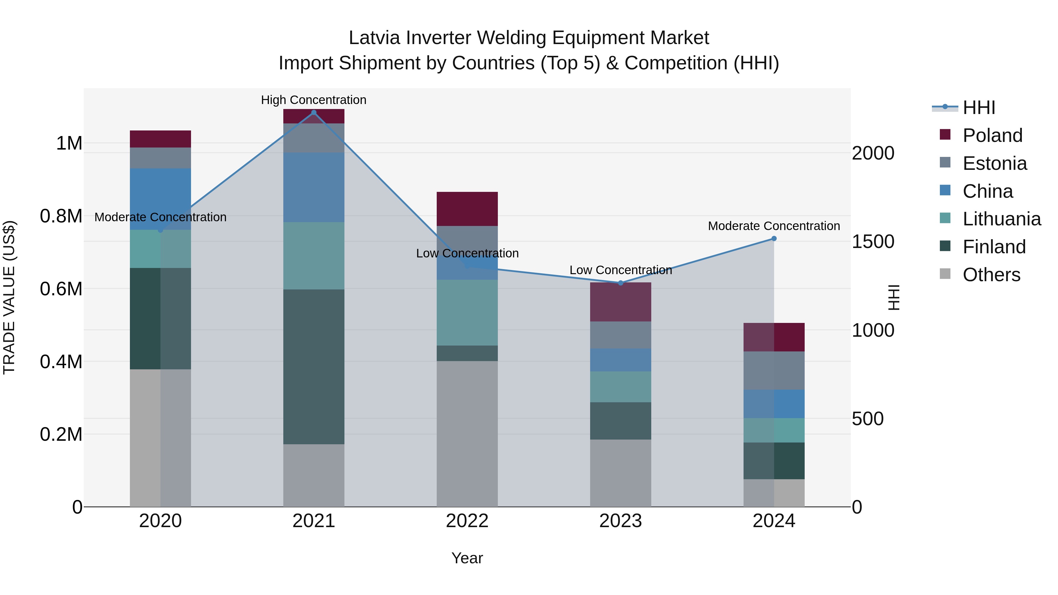 Latvia Inverter Welding Equipment Market Top 5 Importing Countries and Market Competition (HHI) Analysis