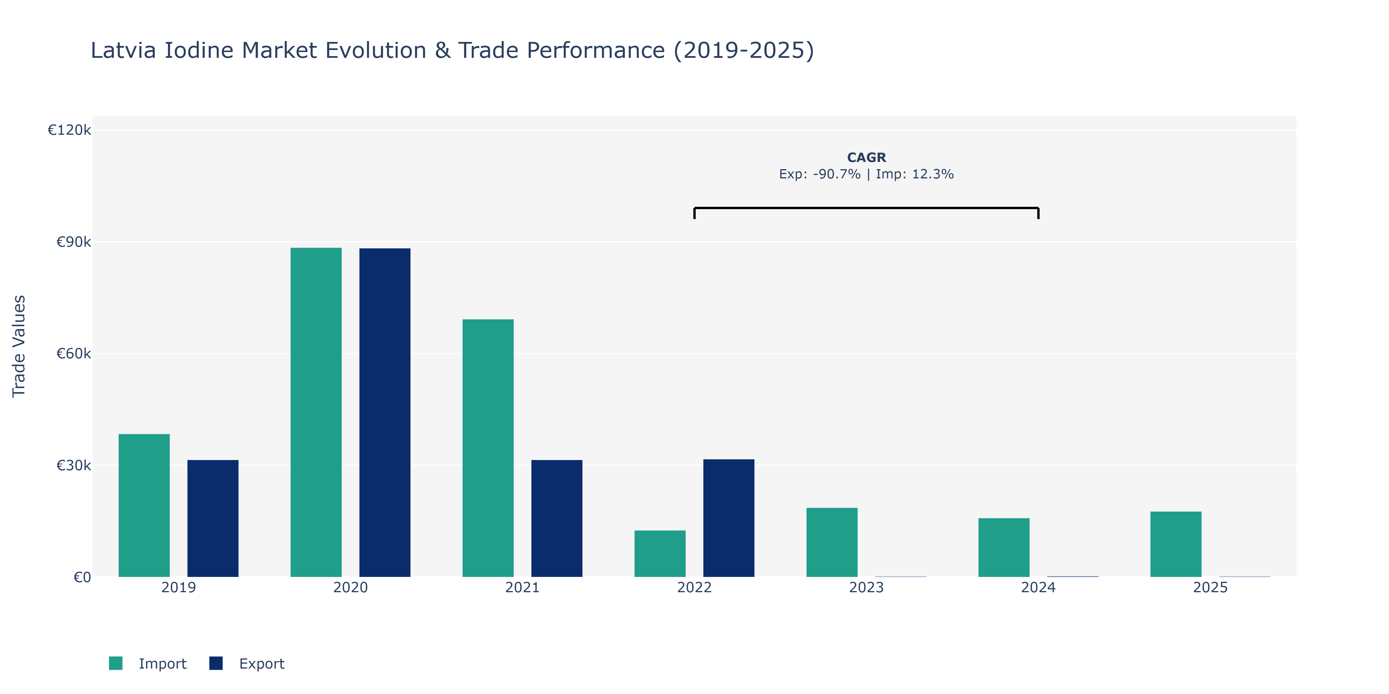 Latvia Iodine Market: Production & Trade Performance (2019-2025)