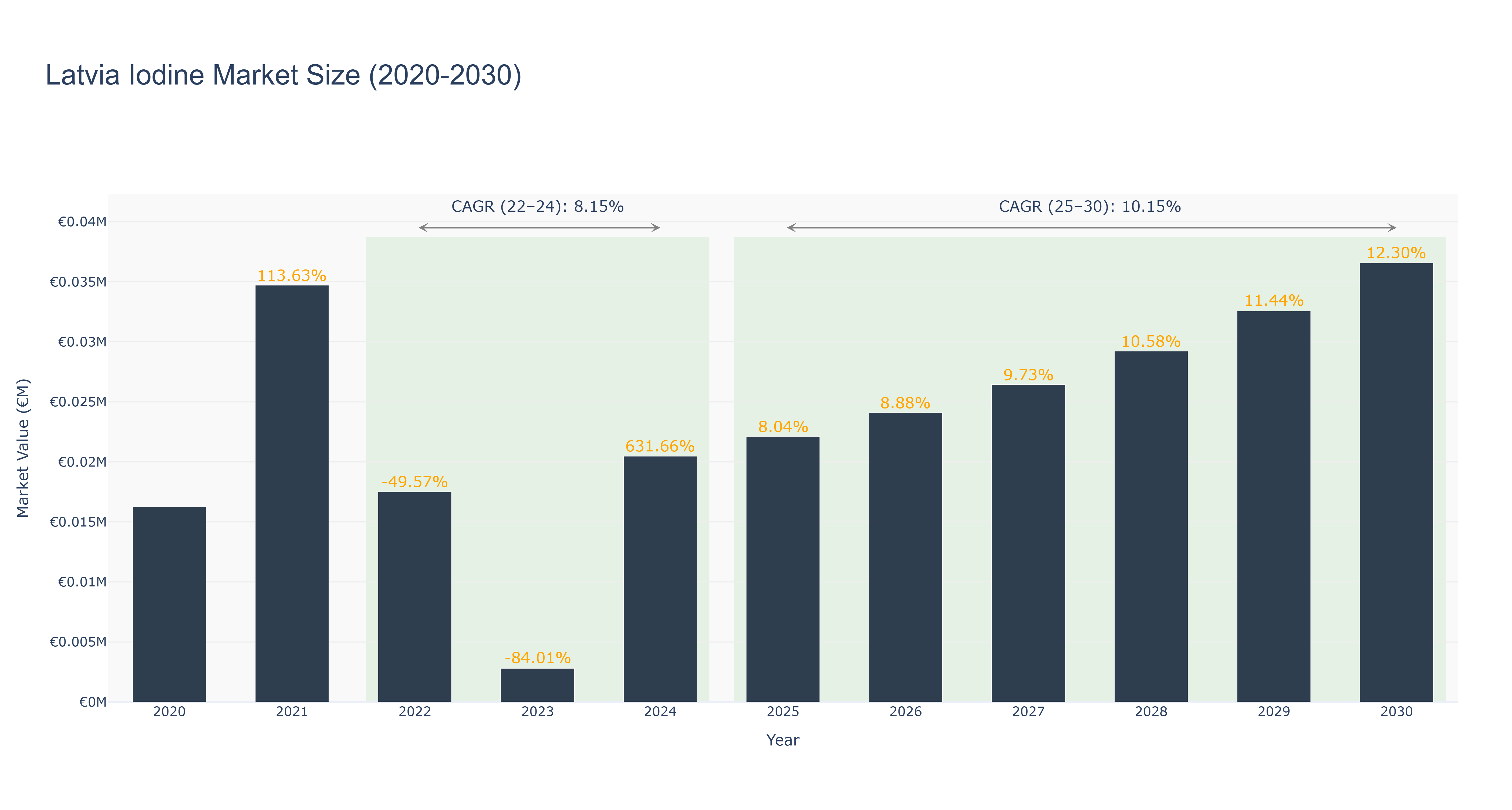 Latvia Iodine Market Size (2020-2030)