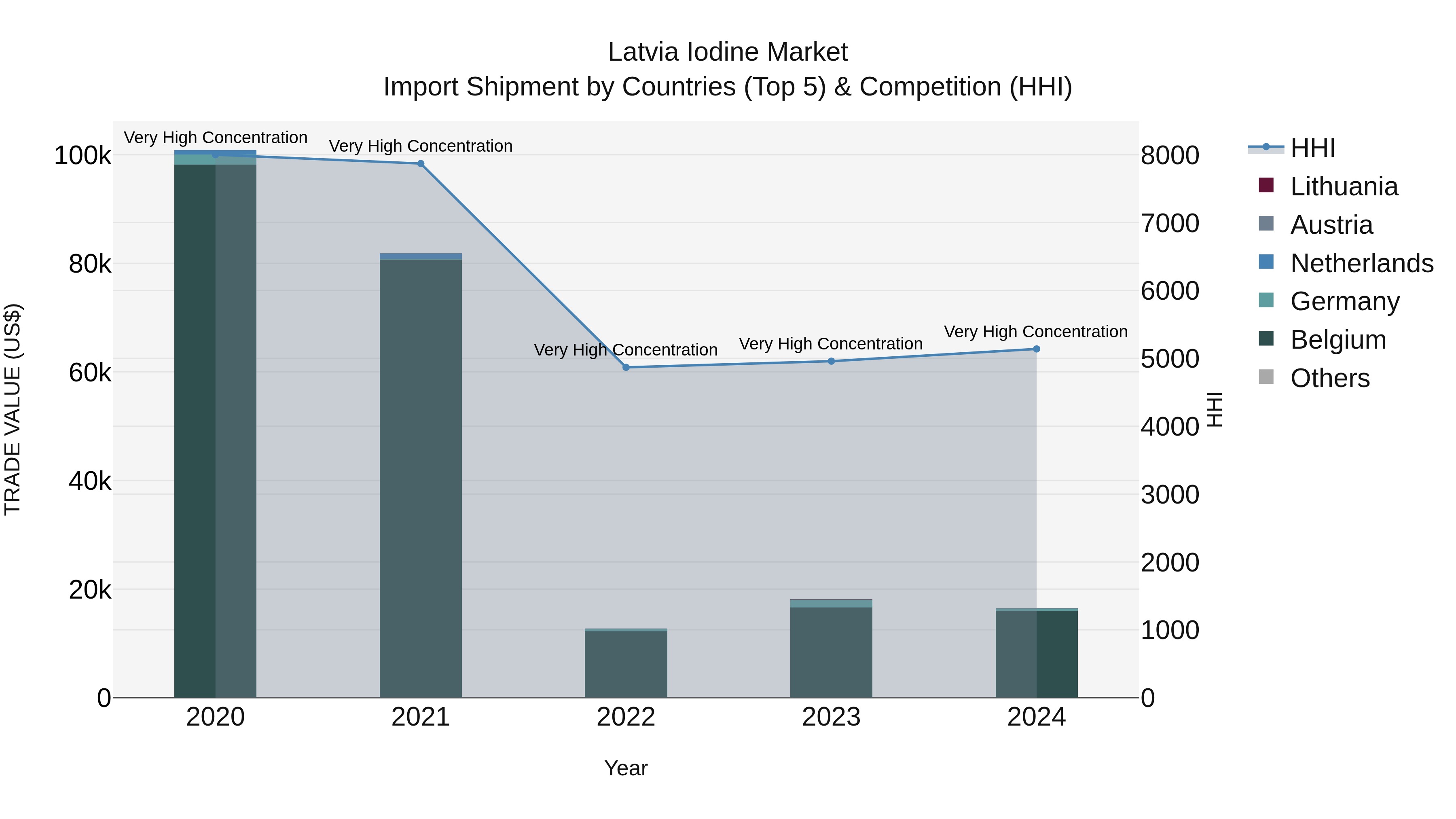 Latvia Iodine Market Top 5 Importing Countries and Market Competition (HHI) Analysis