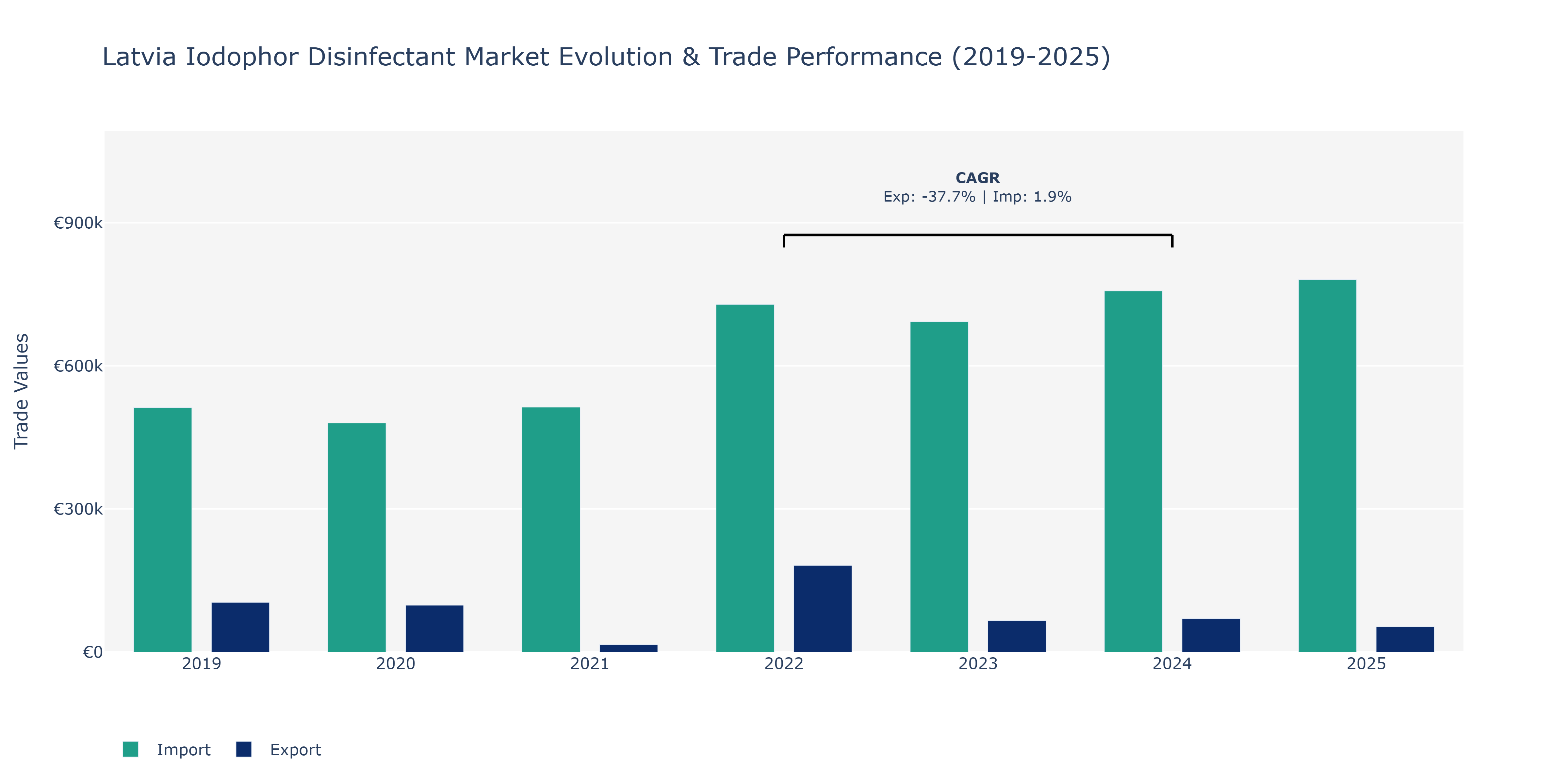 Latvia Iodophor Disinfectant Market: Production & Trade Performance (2019-2025)