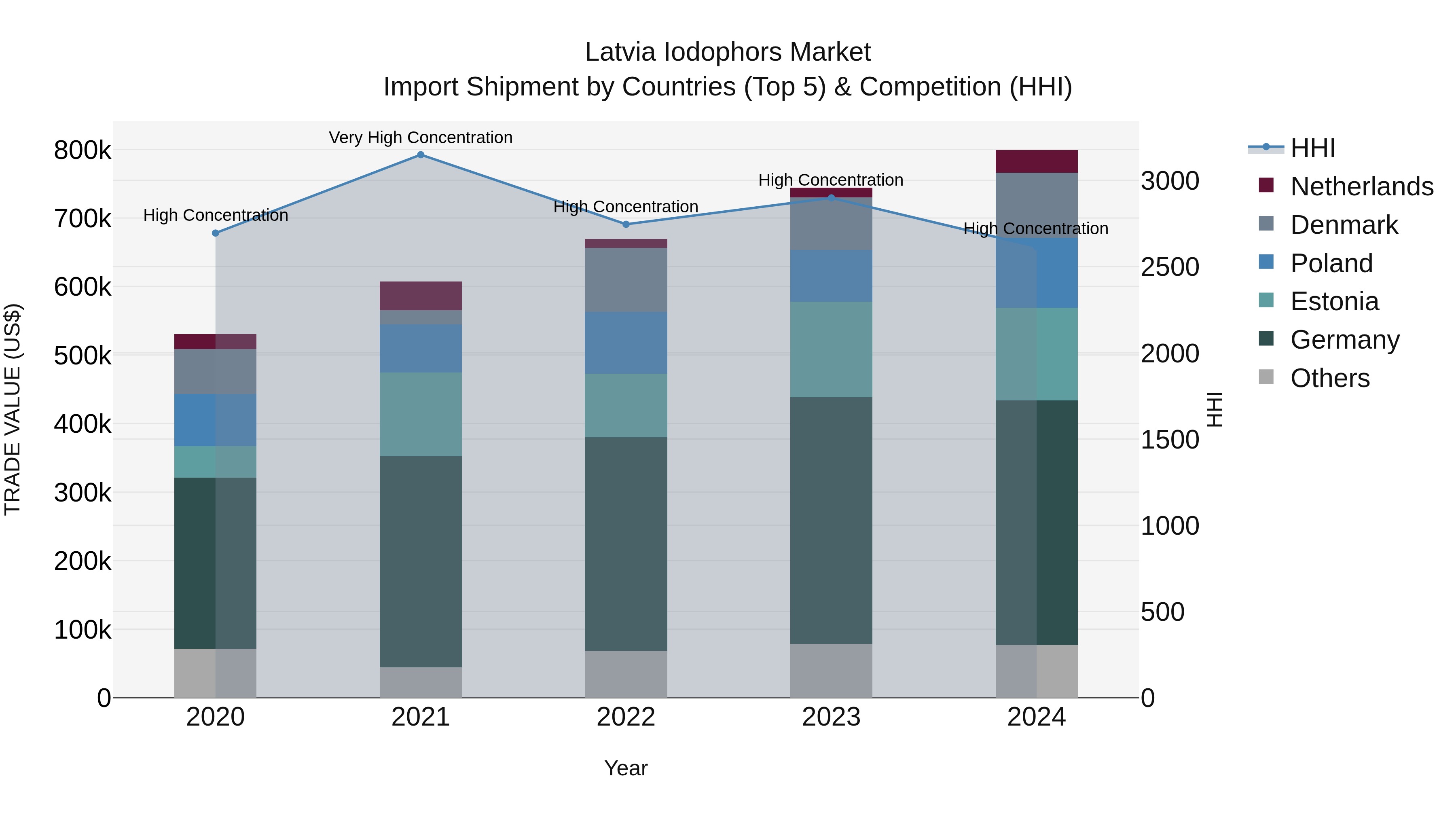 Latvia Iodophors Market Top 5 Importing Countries and Market Competition (HHI) Analysis