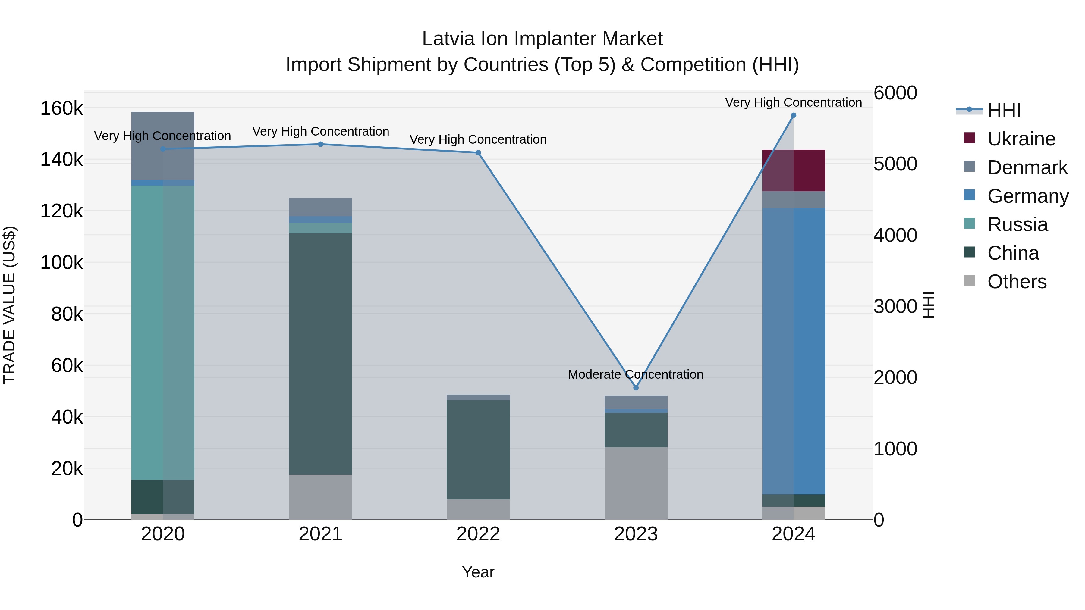 Latvia Ion Implanter Market Top 5 Importing Countries and Market Competition (HHI) Analysis