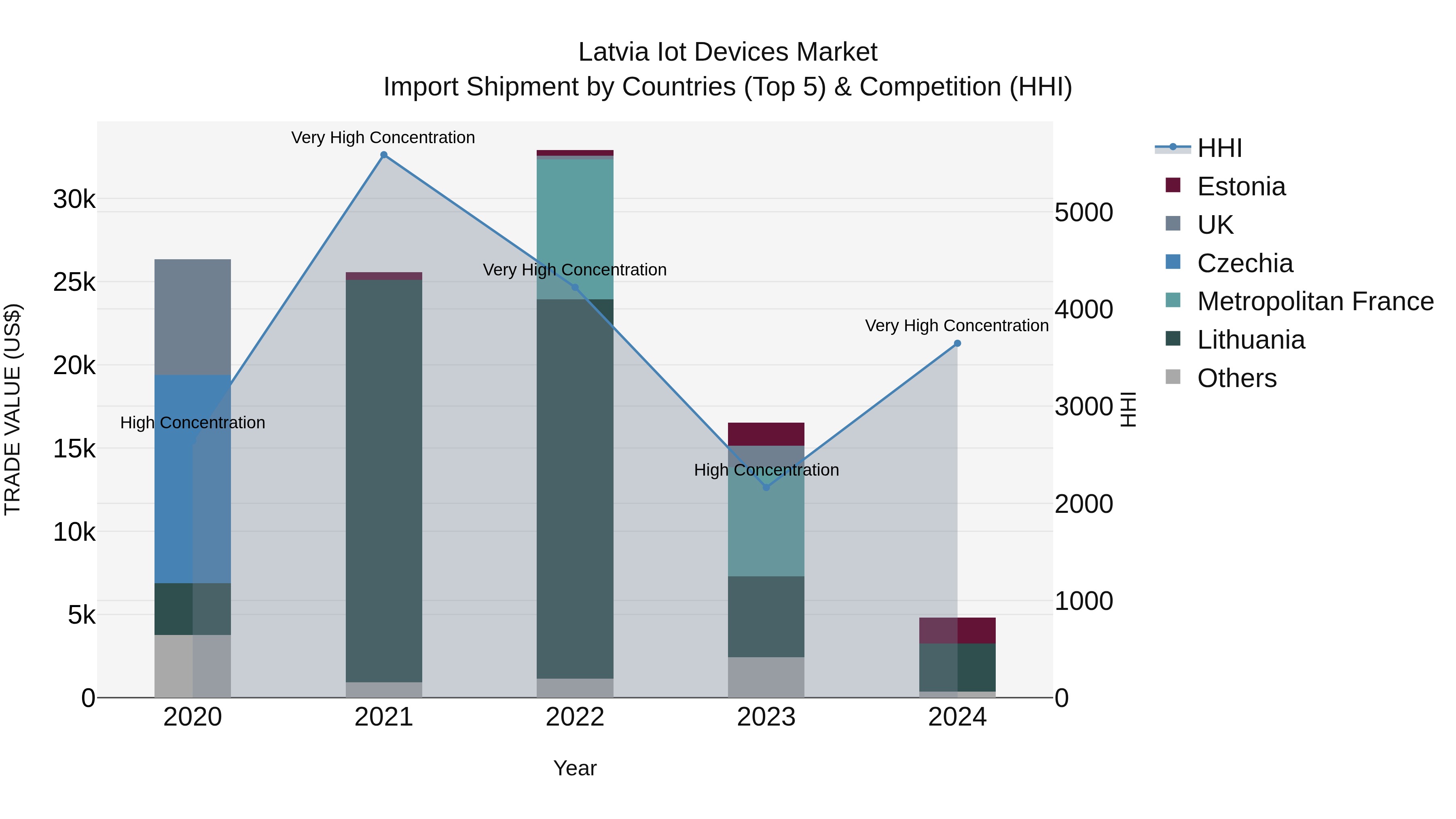 Latvia Iot Devices Market Top 5 Importing Countries and Market Competition (HHI) Analysis