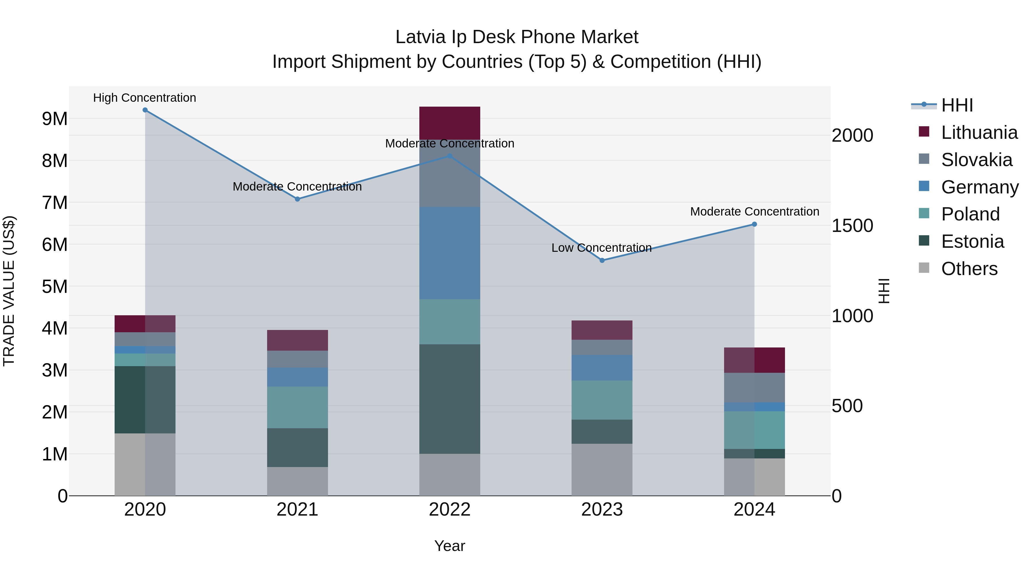 Latvia Ip Desk Phone Market Top 5 Importing Countries and Market Competition (HHI) Analysis