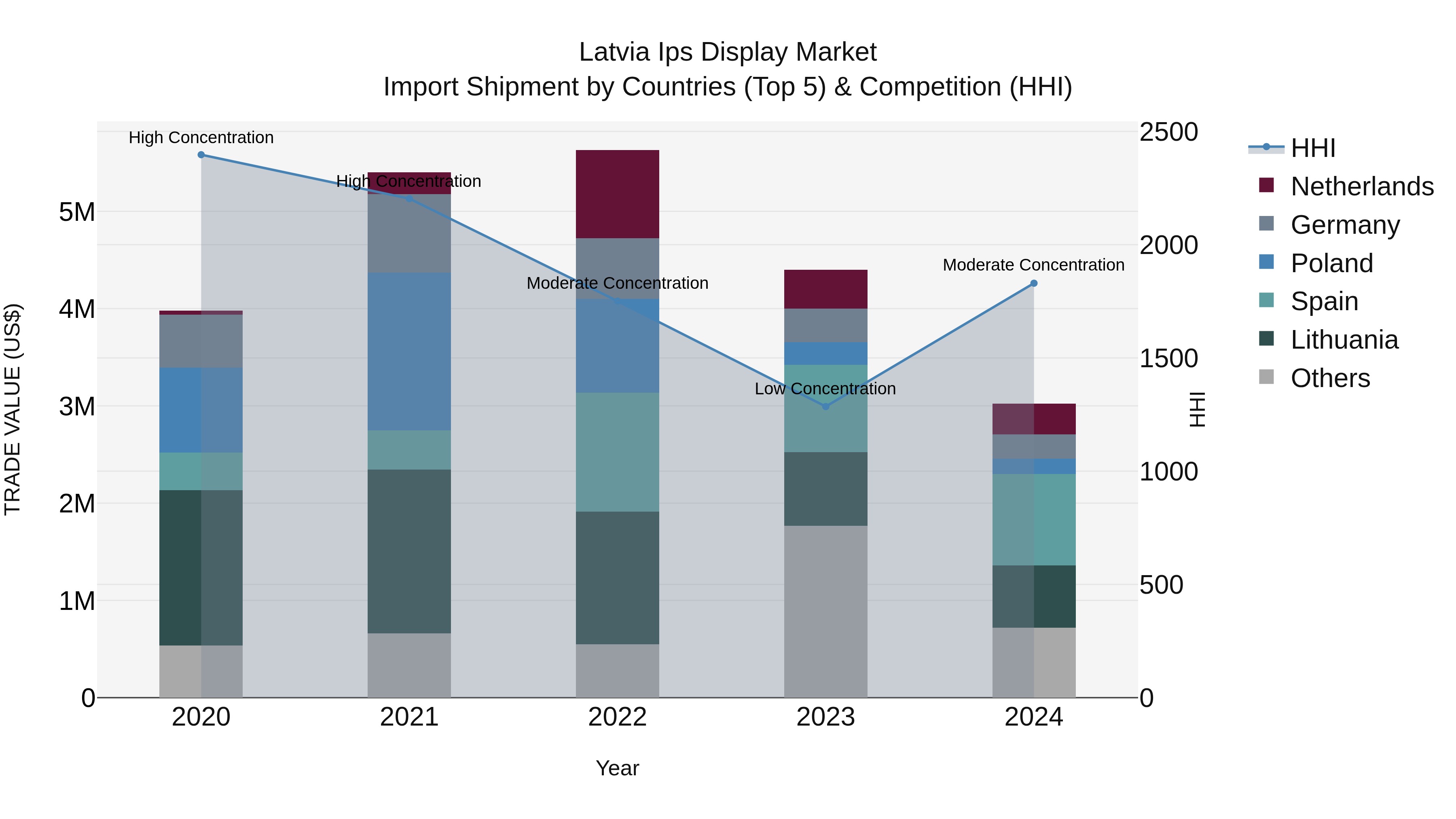Latvia Ips Display Market Top 5 Importing Countries and Market Competition (HHI) Analysis
