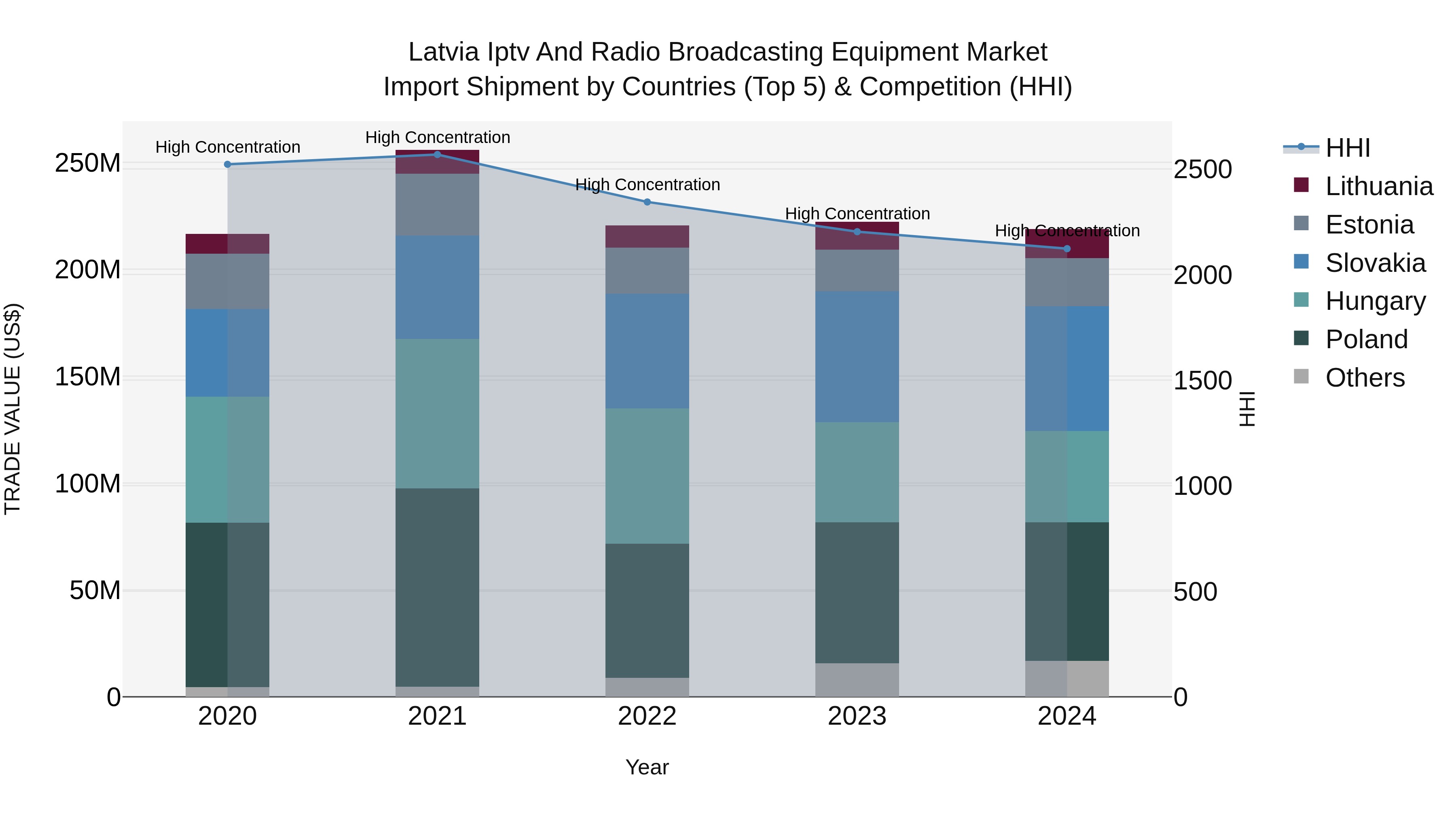 Latvia Iptv and Radio Broadcasting Equipment Market Top 5 Importing Countries and Market Competition (HHI) Analysis