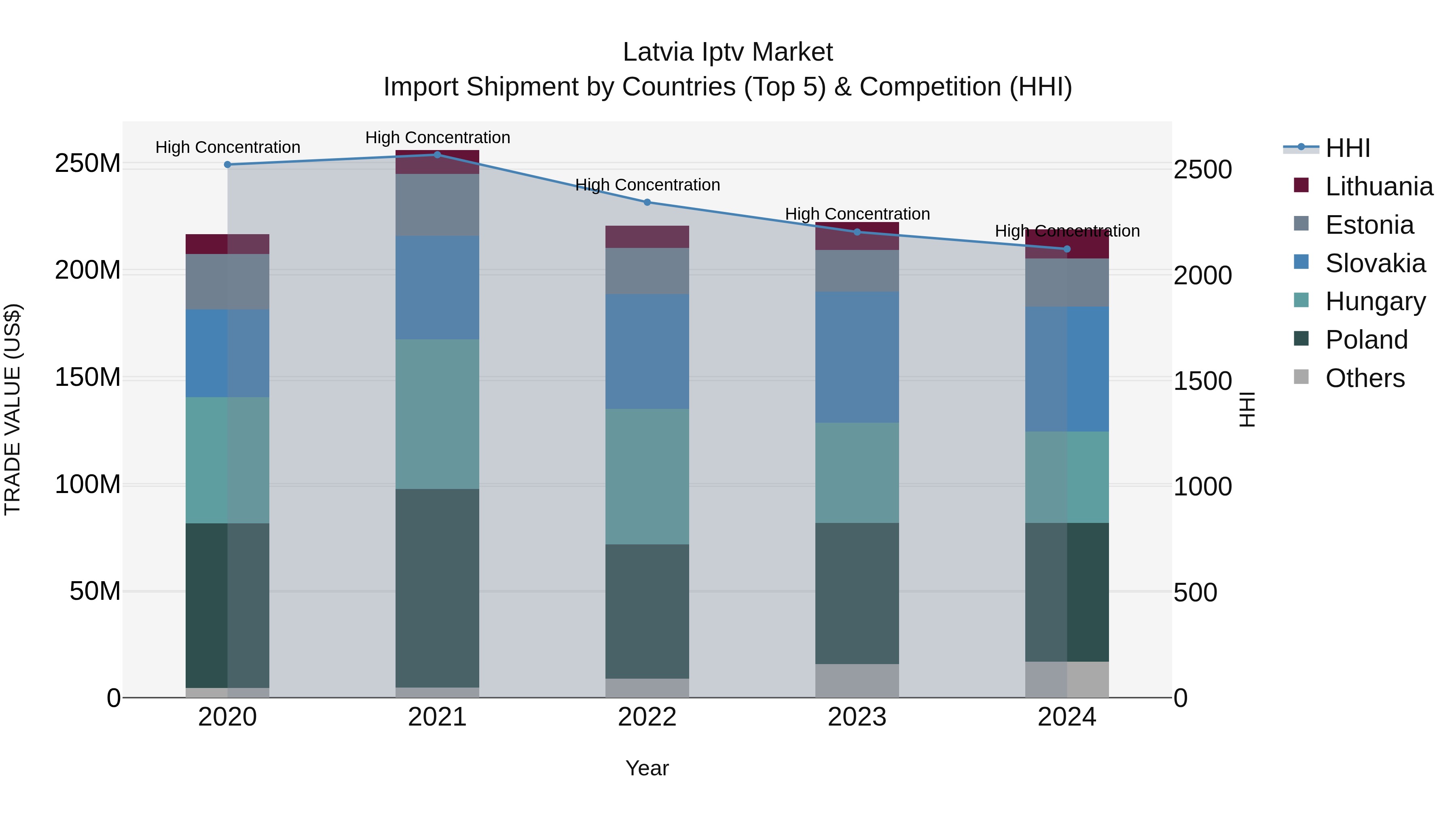 Latvia Iptv Market Top 5 Importing Countries and Market Competition (HHI) Analysis