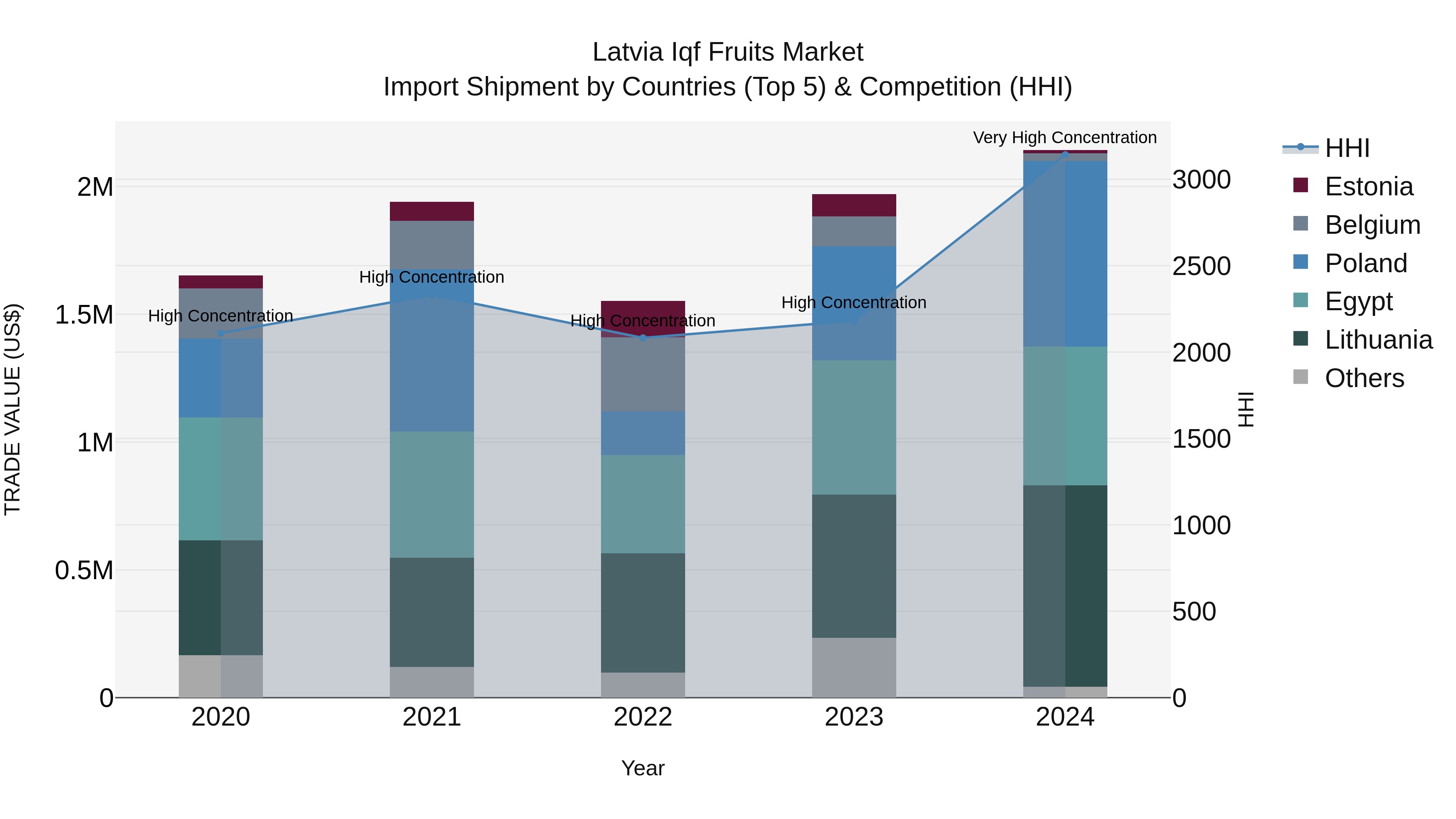 Latvia Iqf Fruits Market Top 5 Importing Countries and Market Competition (HHI) Analysis