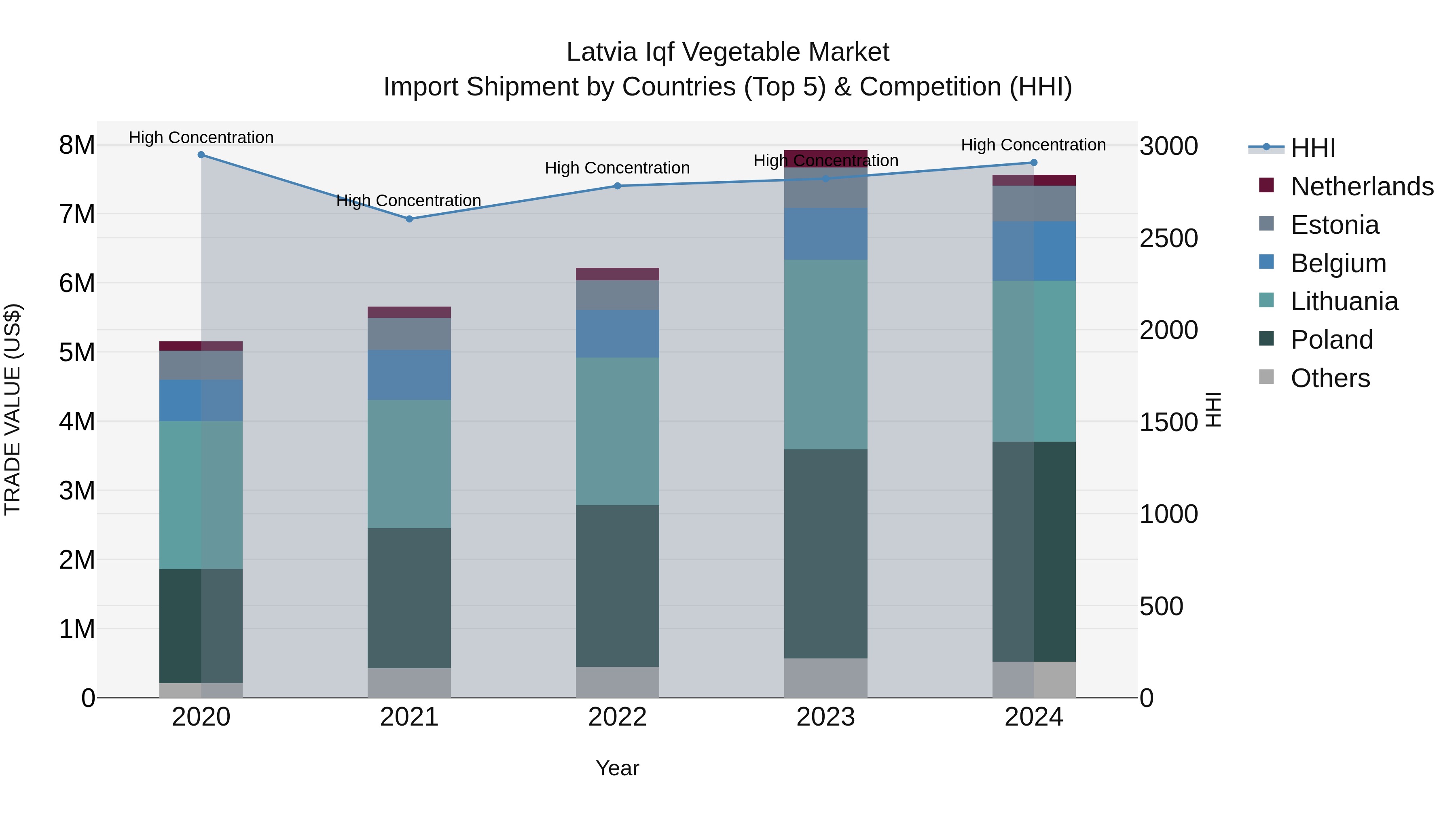 Latvia Iqf Vegetable Market Top 5 Importing Countries and Market Competition (HHI) Analysis