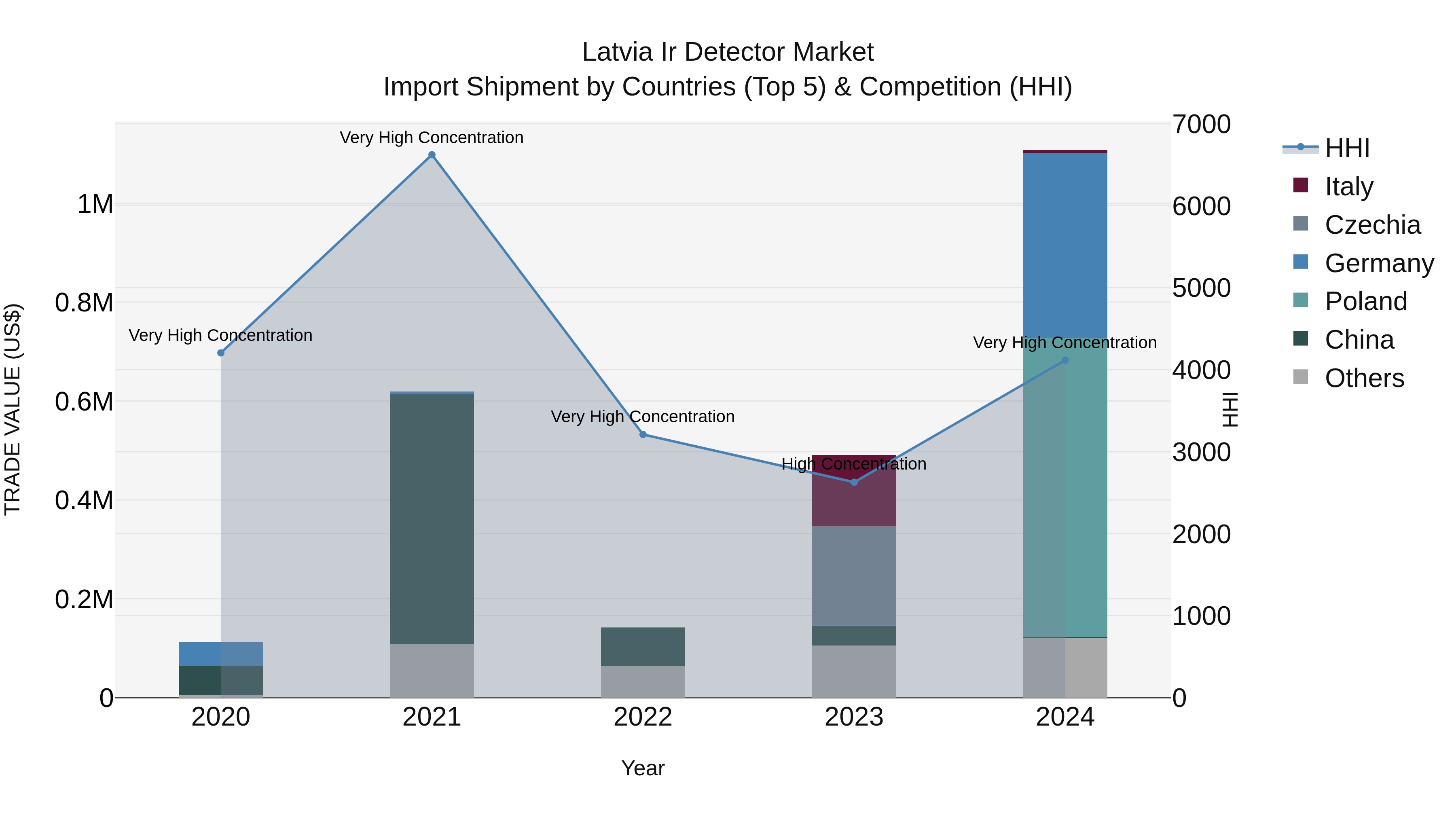 Latvia Ir Detector Market Top 5 Importing Countries and Market Competition (HHI) Analysis