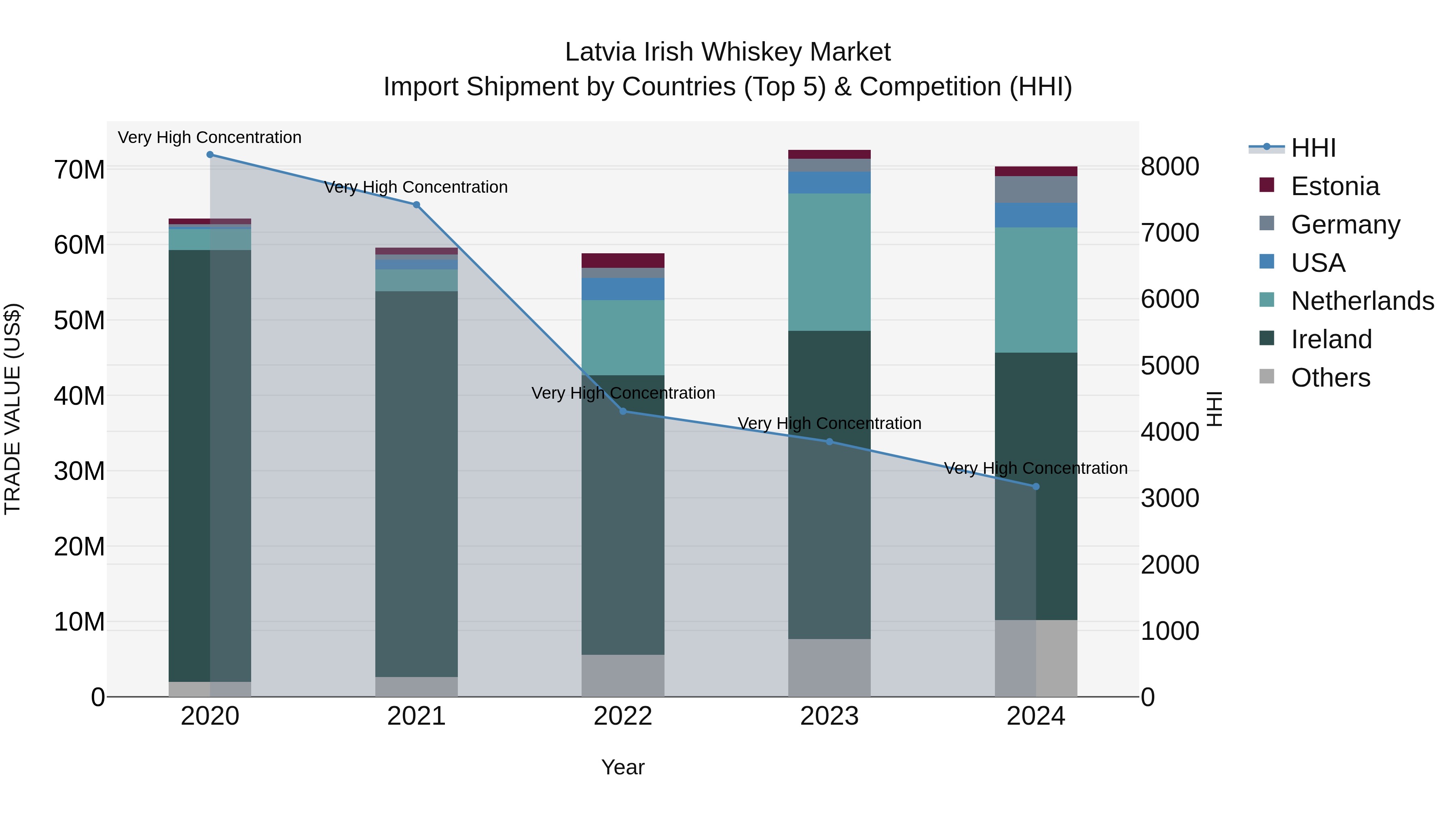 Latvia Irish Whiskey Market Top 5 Importing Countries and Market Competition (HHI) Analysis