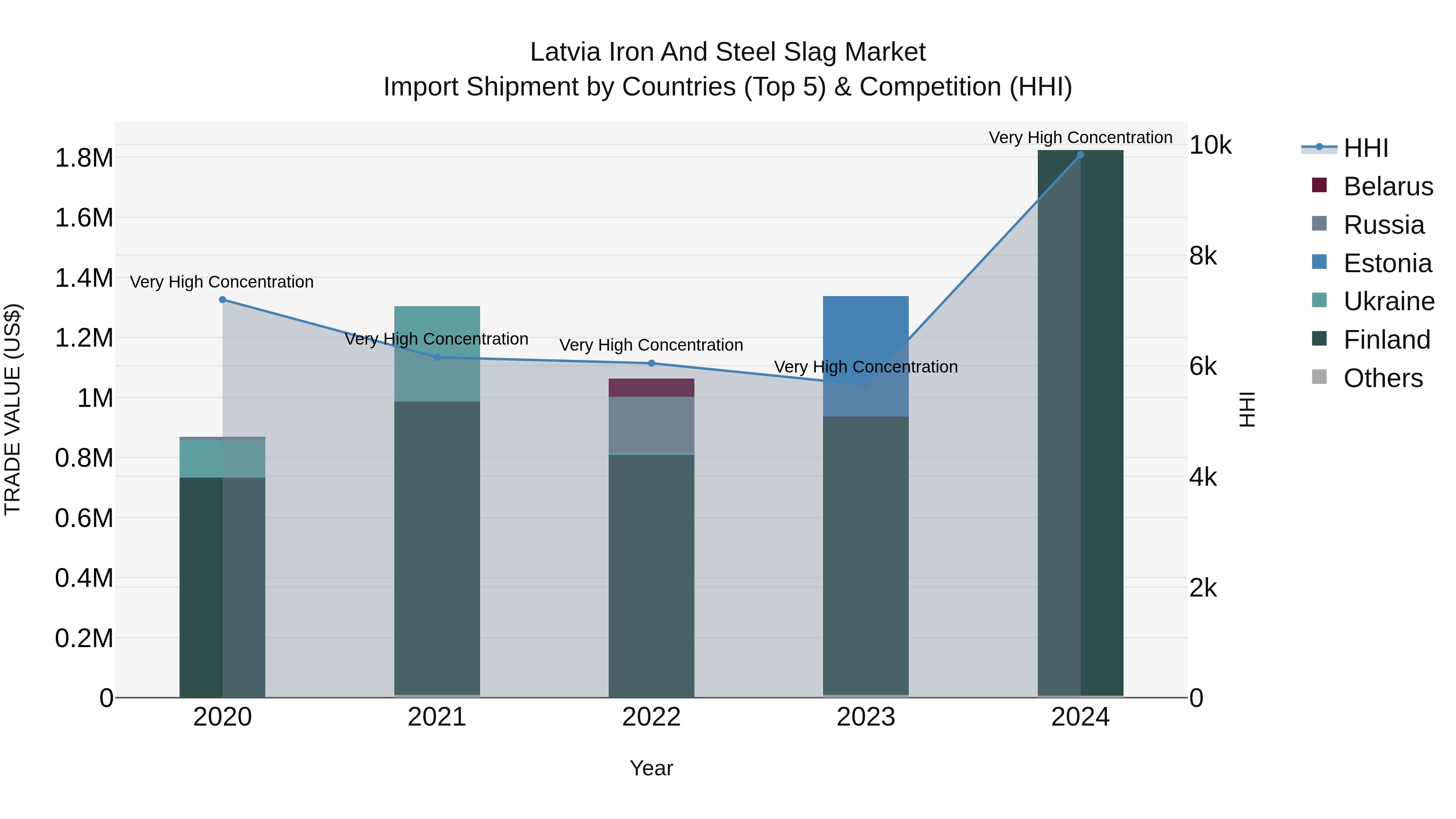 Latvia Iron and Steel Slag Market Top 5 Importing Countries and Market Competition (HHI) Analysis