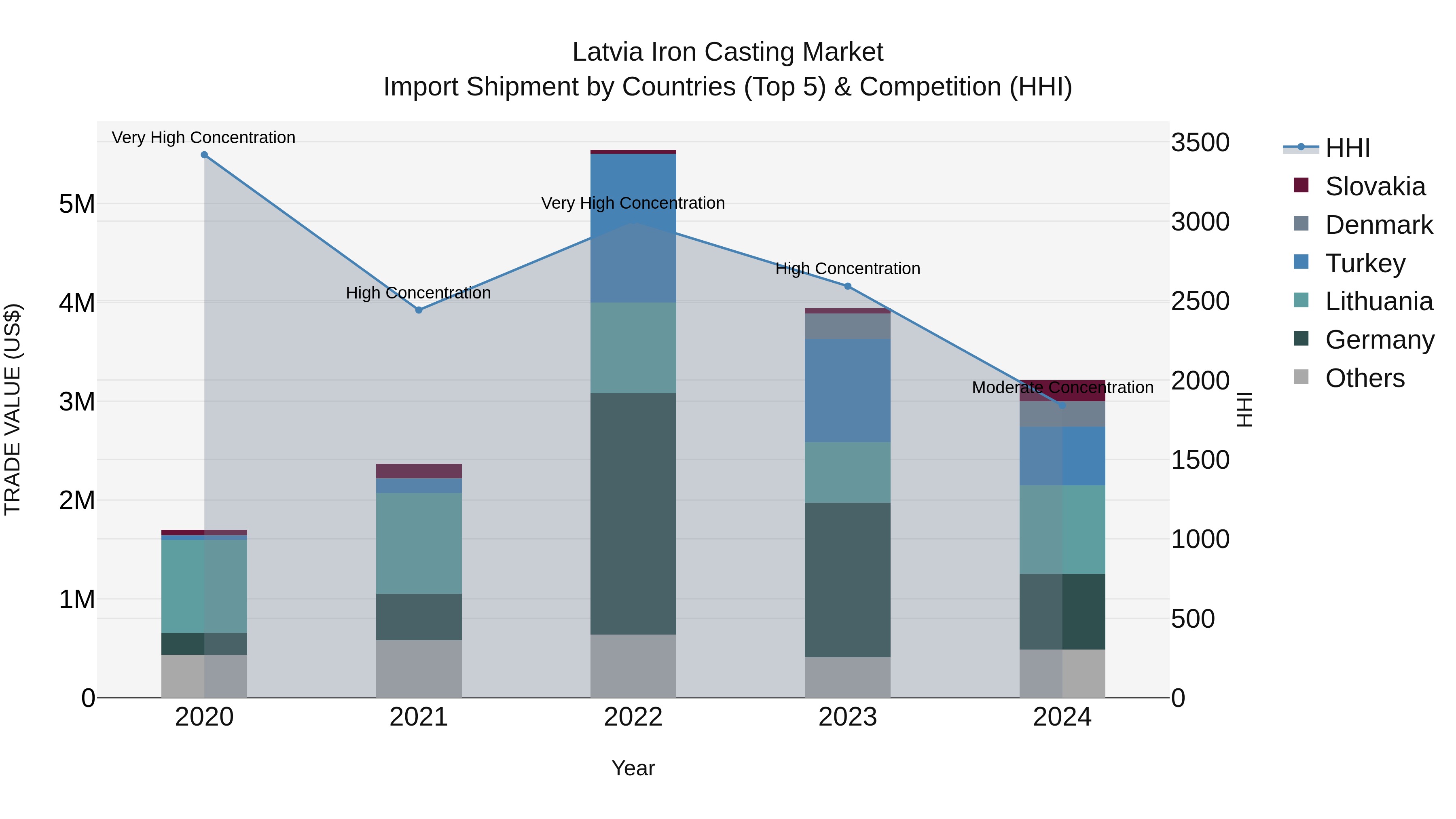 Latvia Iron Casting Market Top 5 Importing Countries and Market Competition (HHI) Analysis