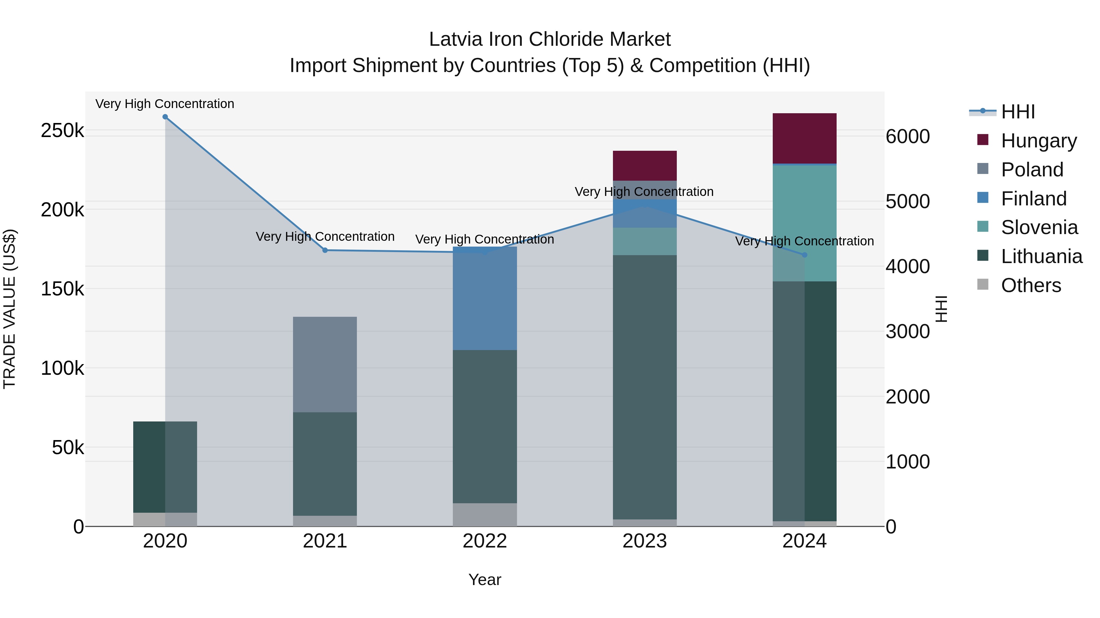 Latvia Iron Chloride Market Top 5 Importing Countries and Market Competition (HHI) Analysis