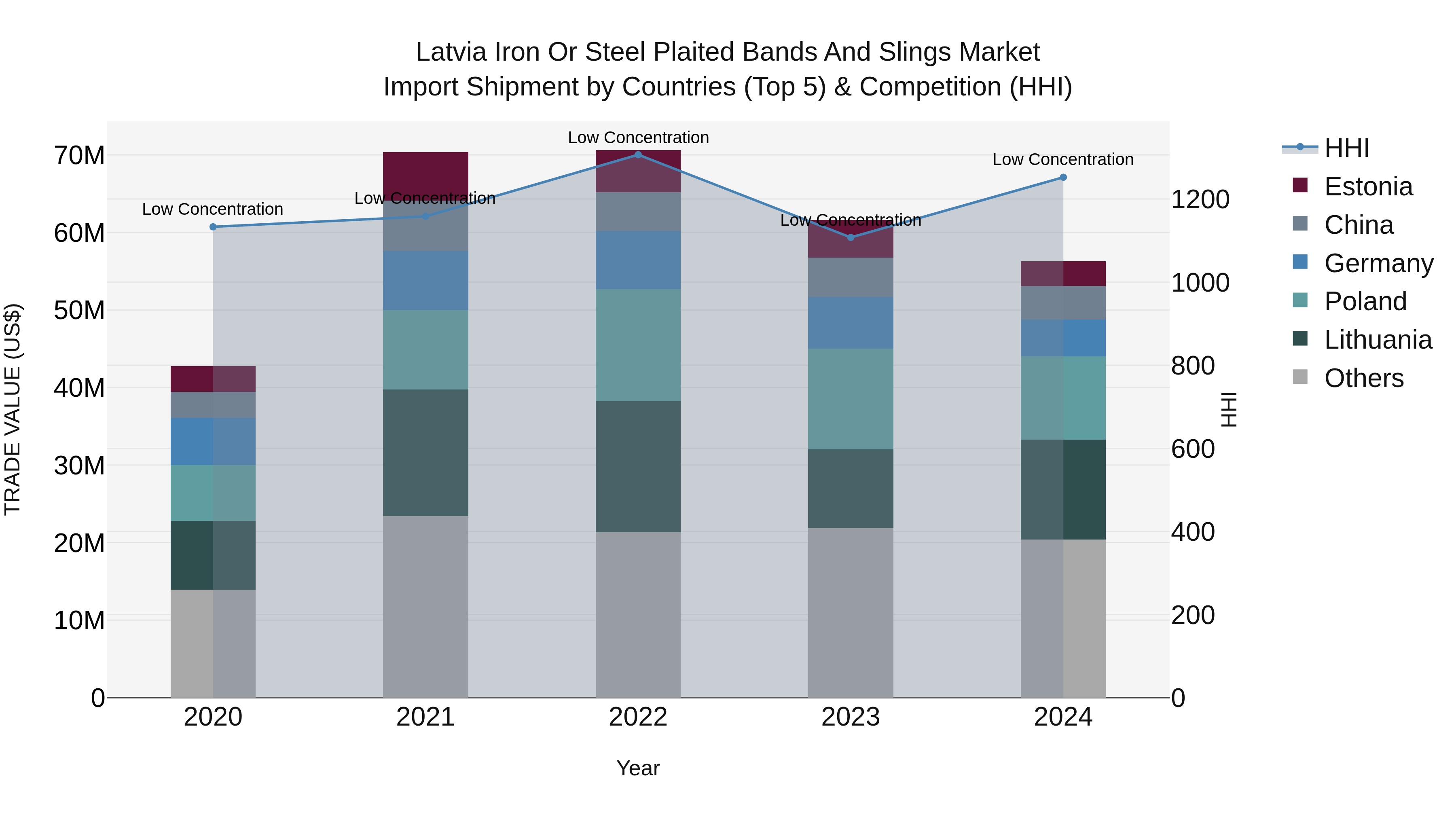 Latvia Iron or Steel Plaited Bands and Slings Market Top 5 Importing Countries and Market Competition (HHI) Analysis