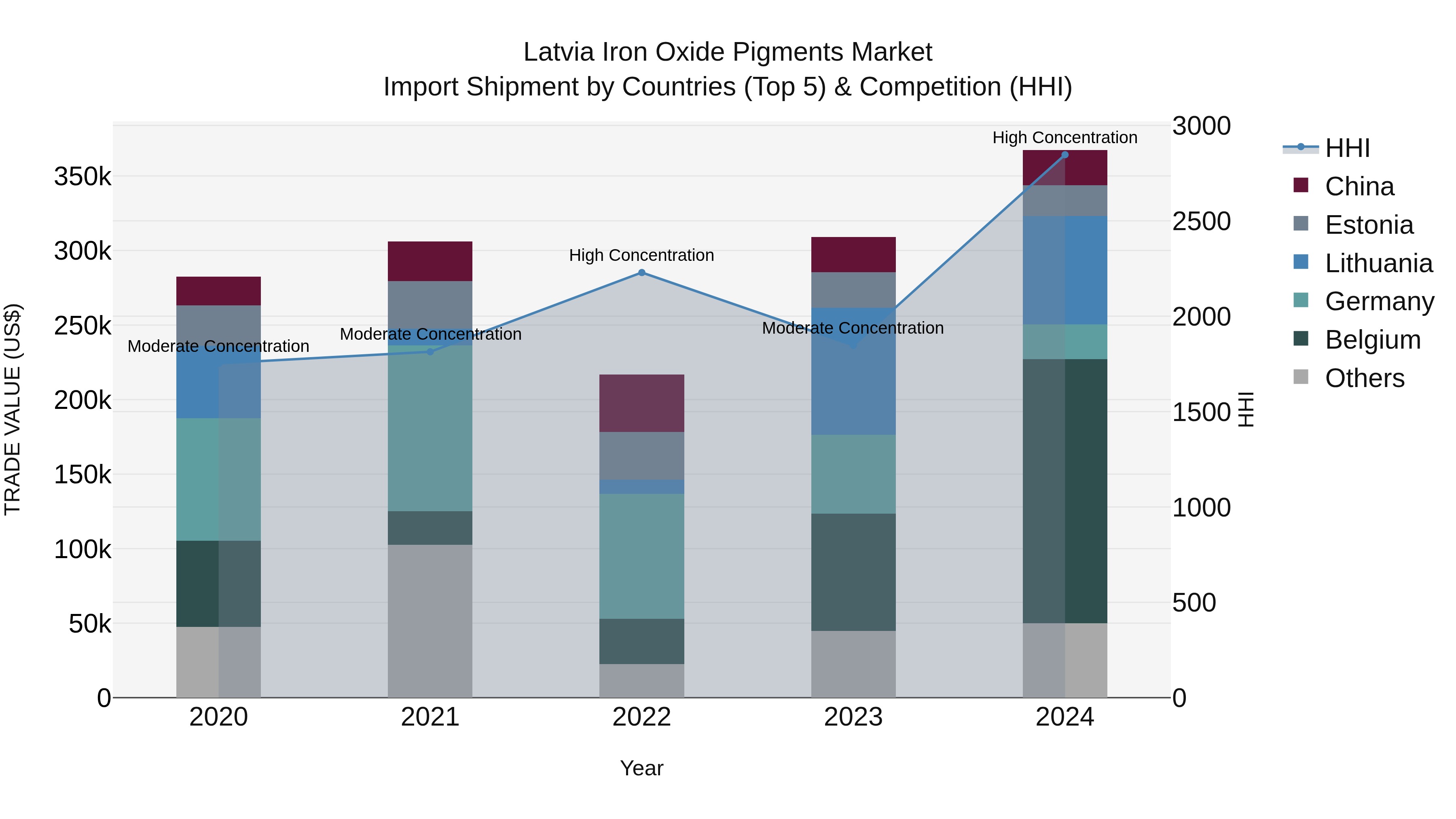 Latvia Iron Oxide Pigments Market Top 5 Importing Countries and Market Competition (HHI) Analysis