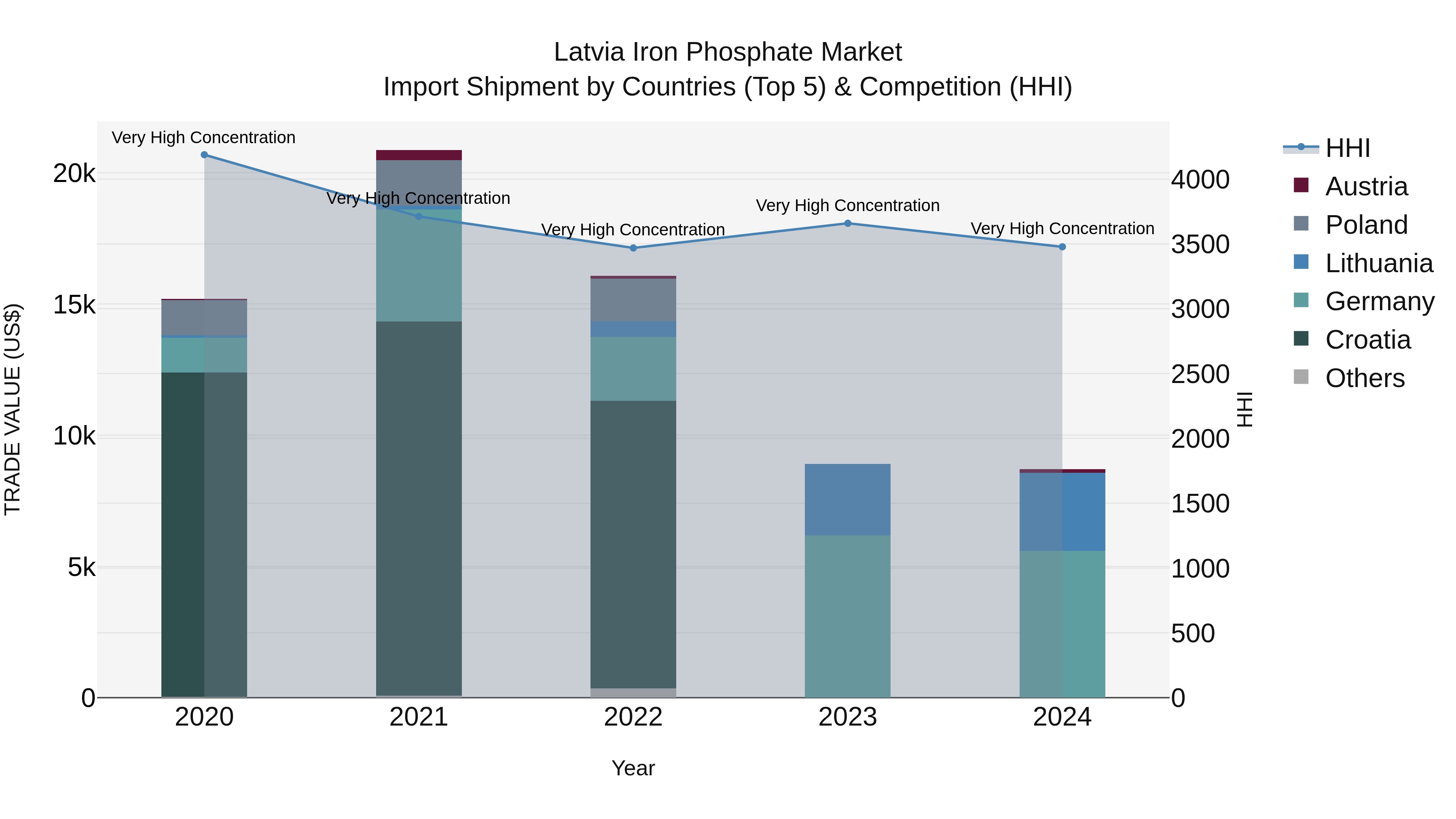 Latvia Iron Phosphate Market Top 5 Importing Countries and Market Competition (HHI) Analysis