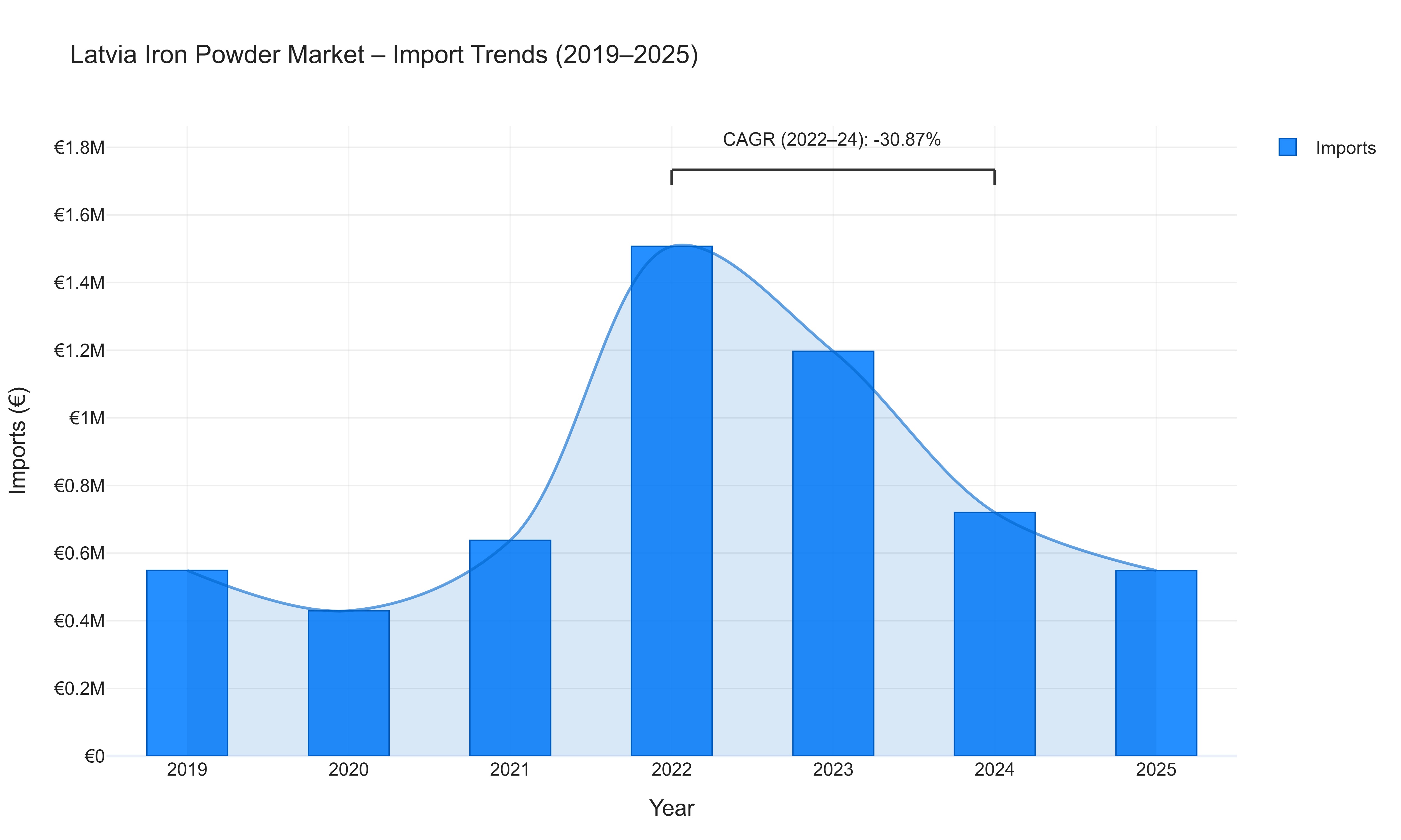 Latvia Iron Powder Market - Import Trends (2019-2025)