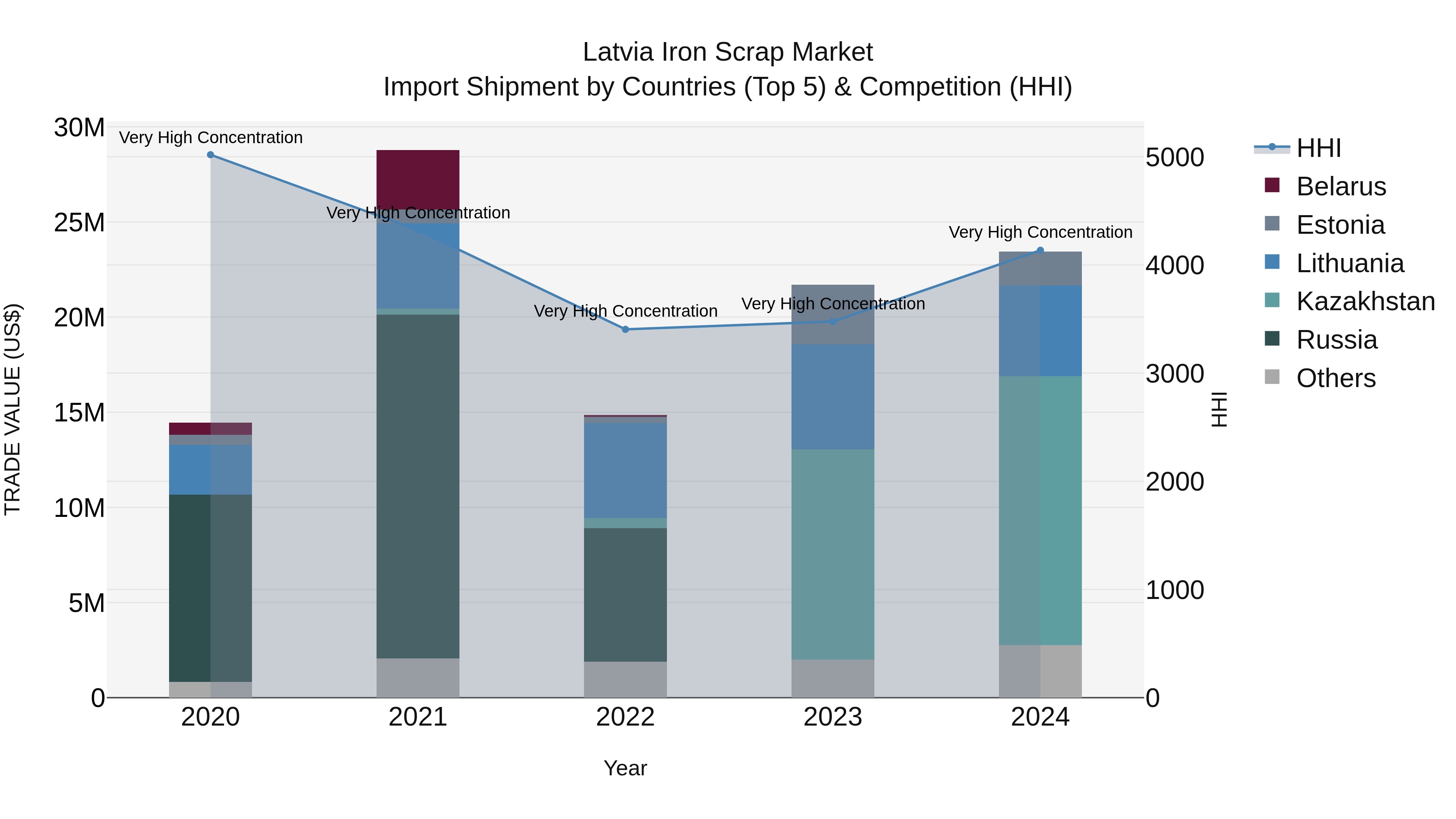 Latvia Iron Scrap Market Top 5 Importing Countries and Market Competition (HHI) Analysis