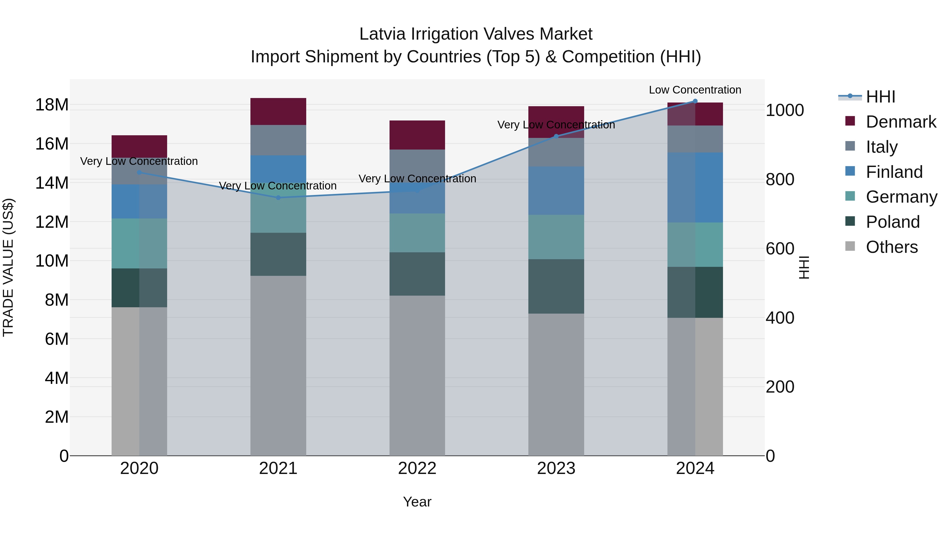 Latvia Irrigation Valves Market Top 5 Importing Countries and Market Competition (HHI) Analysis