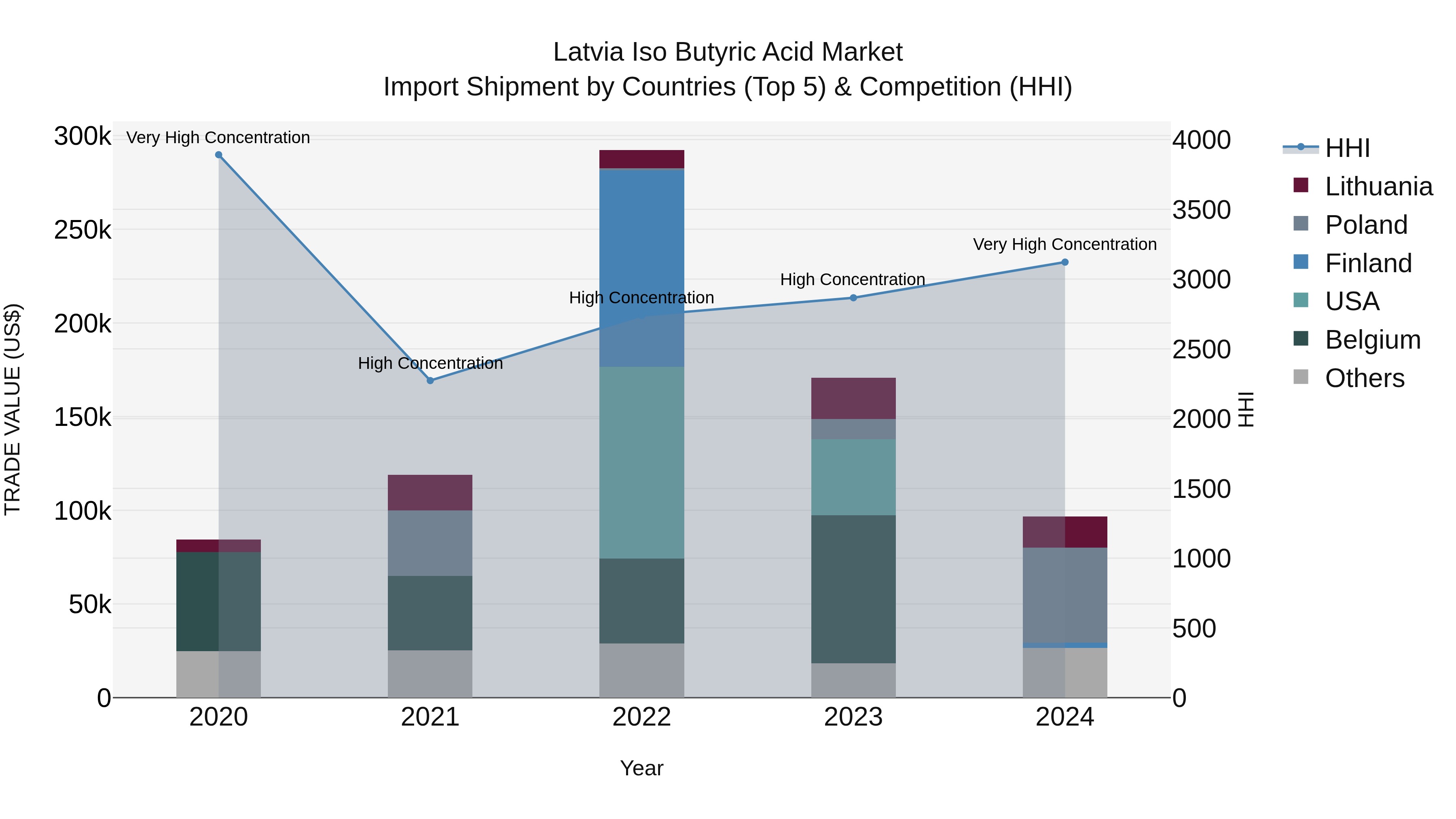 Latvia Iso Butyric Acid Market Top 5 Importing Countries and Market Competition (HHI) Analysis