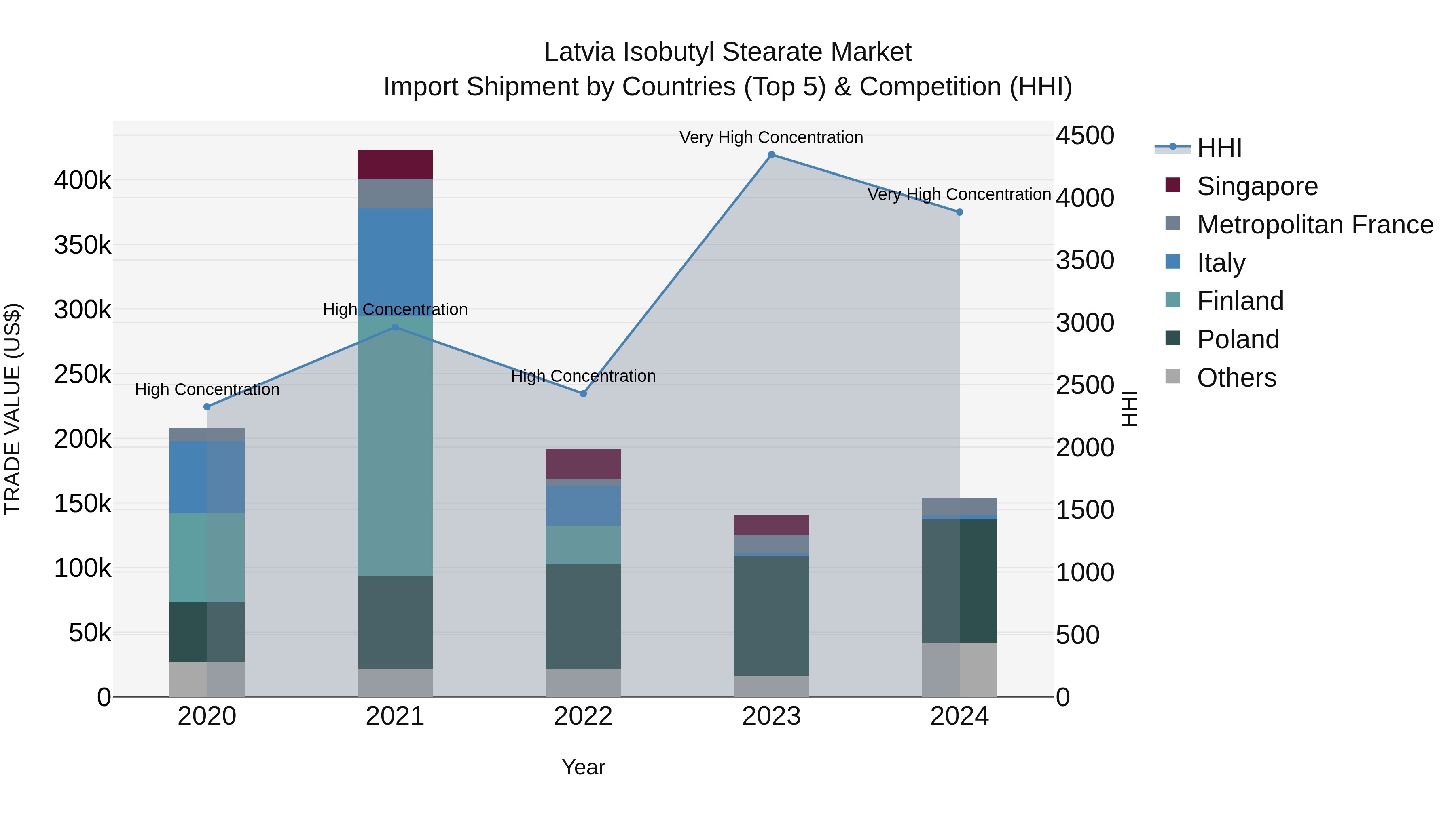 Latvia Isobutyl Stearate Market Top 5 Importing Countries and Market Competition (HHI) Analysis
