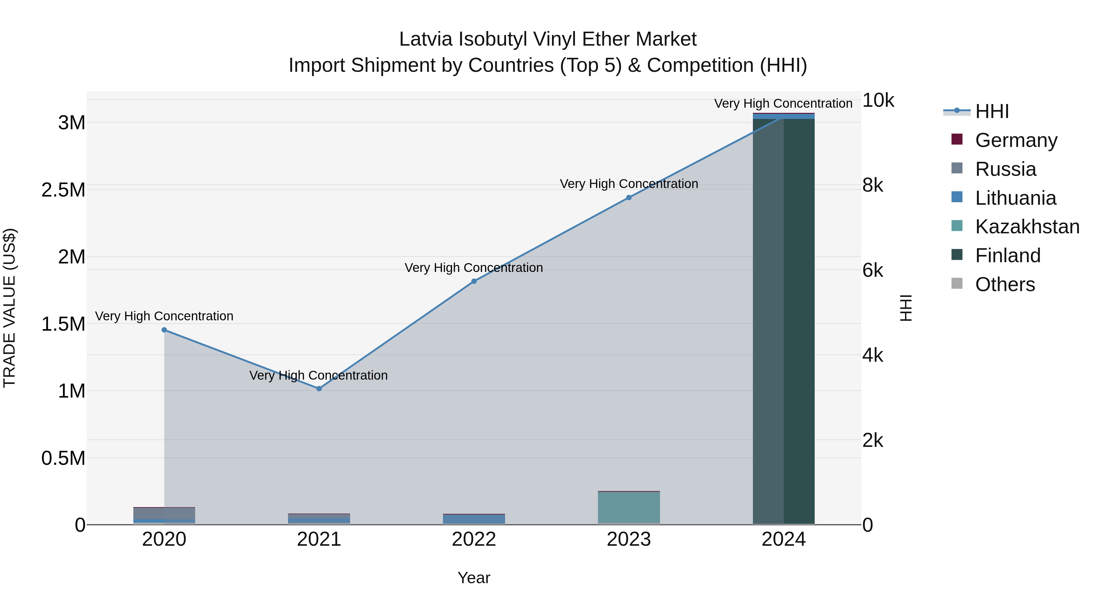 Latvia Isobutyl Vinyl Ether Market Top 5 Importing Countries and Market Competition (HHI) Analysis