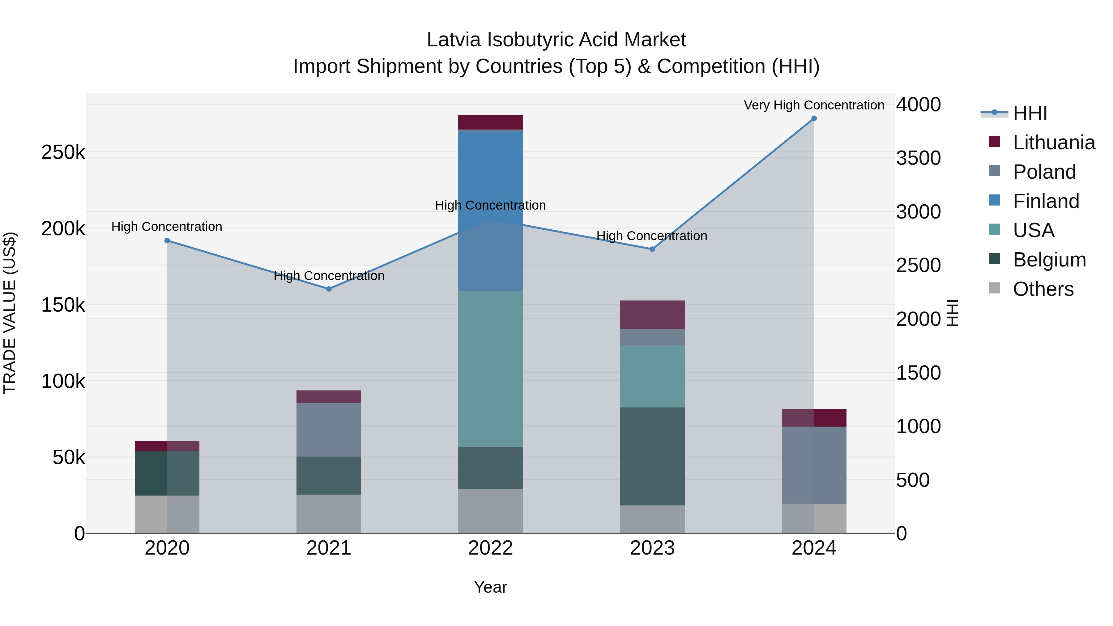 Latvia Isobutyric Acid Market Top 5 Importing Countries and Market Competition (HHI) Analysis