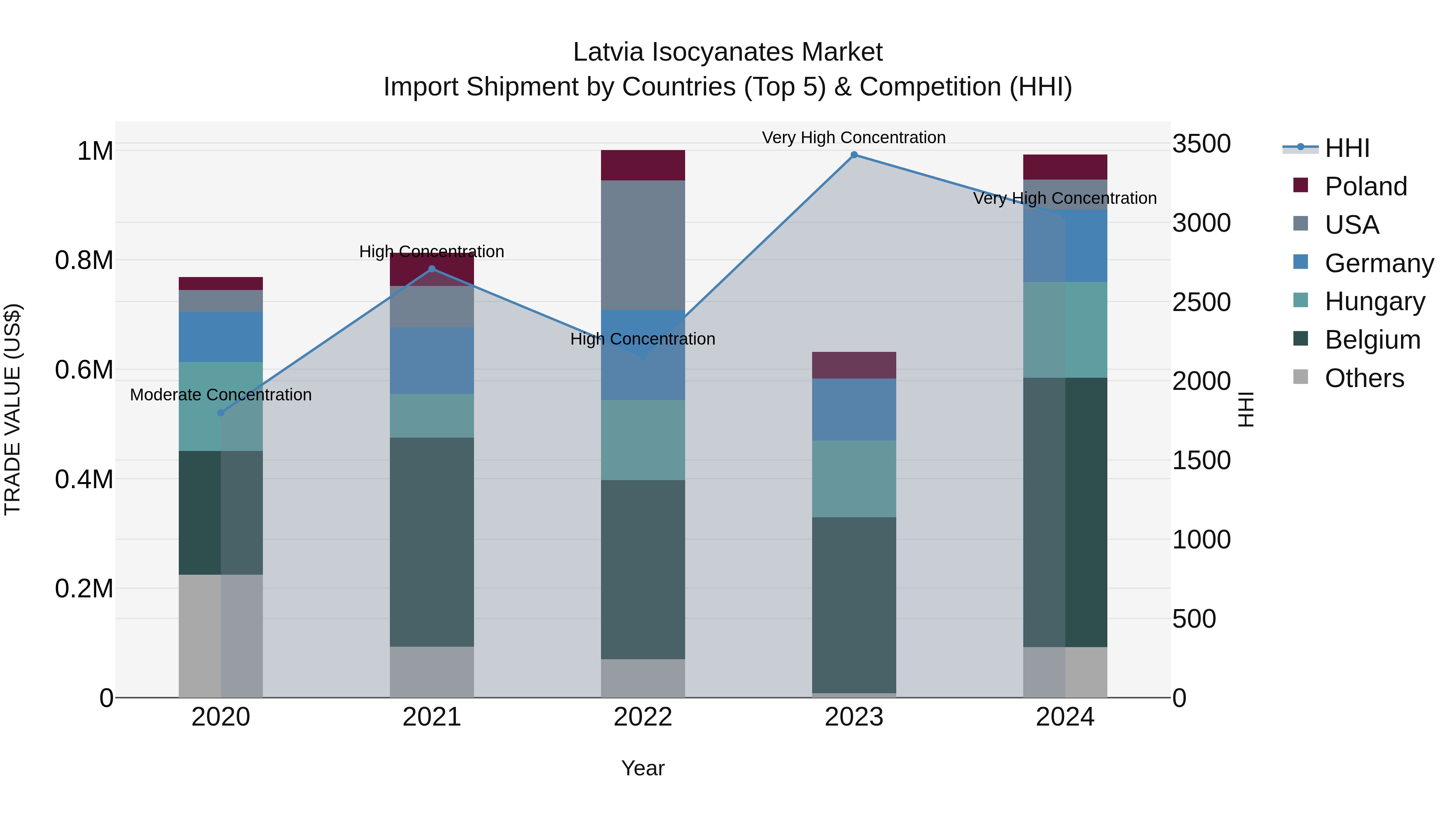 Latvia Isocyanates Market Top 5 Importing Countries and Market Competition (HHI) Analysis