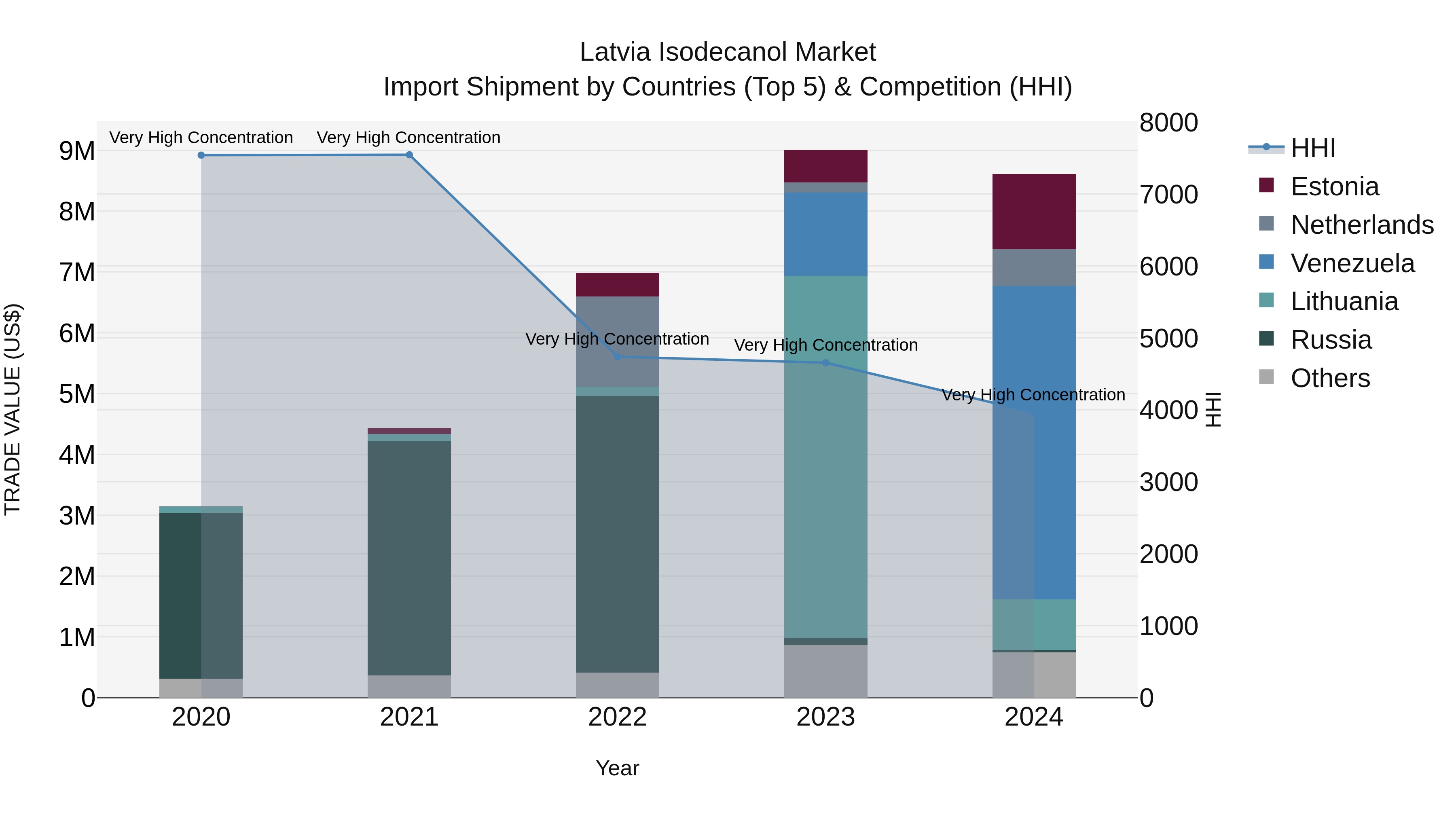 Latvia Isodecanol Market Top 5 Importing Countries and Market Competition (HHI) Analysis