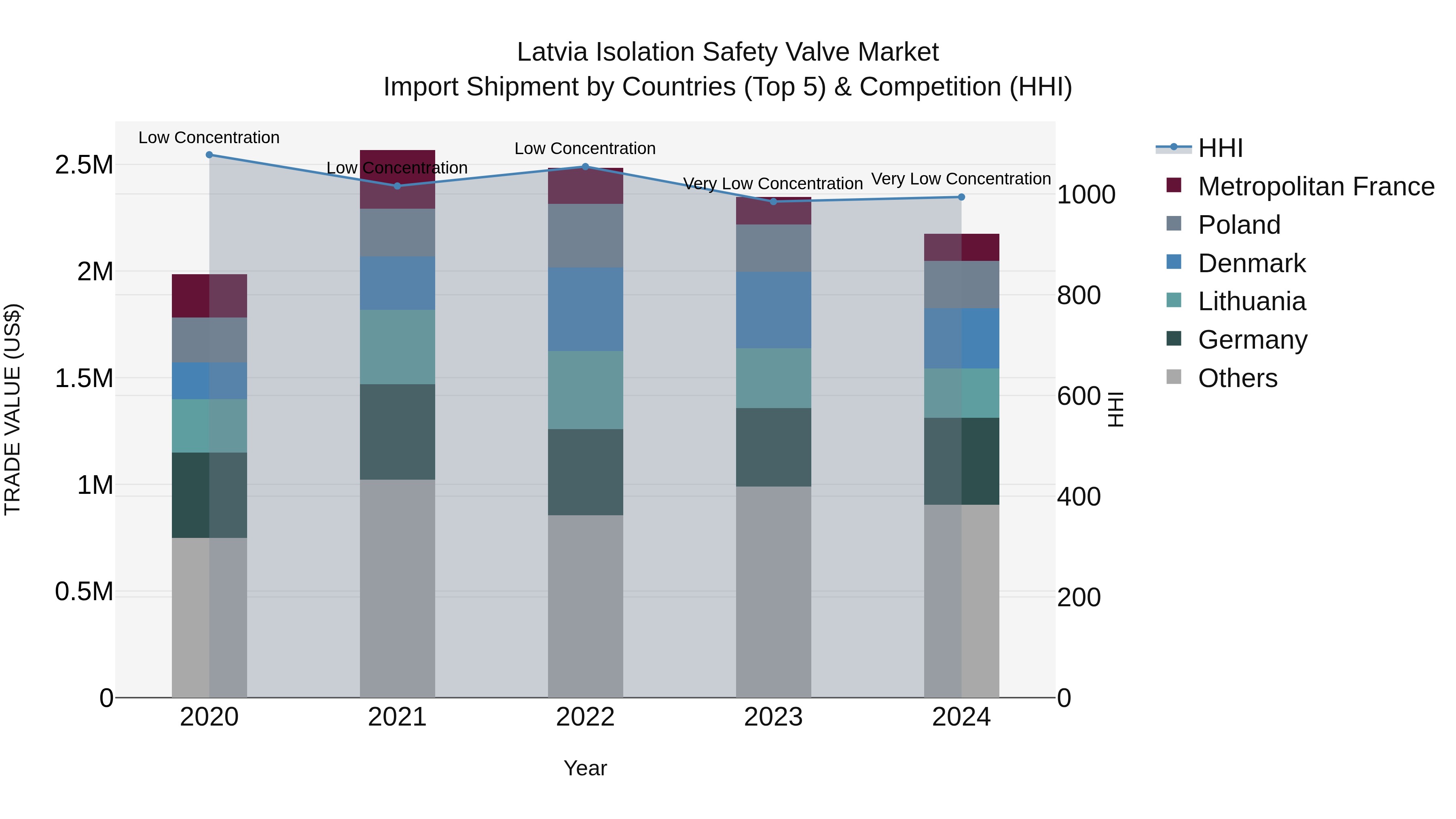 Latvia Isolation Safety Valve Market Top 5 Importing Countries and Market Competition (HHI) Analysis