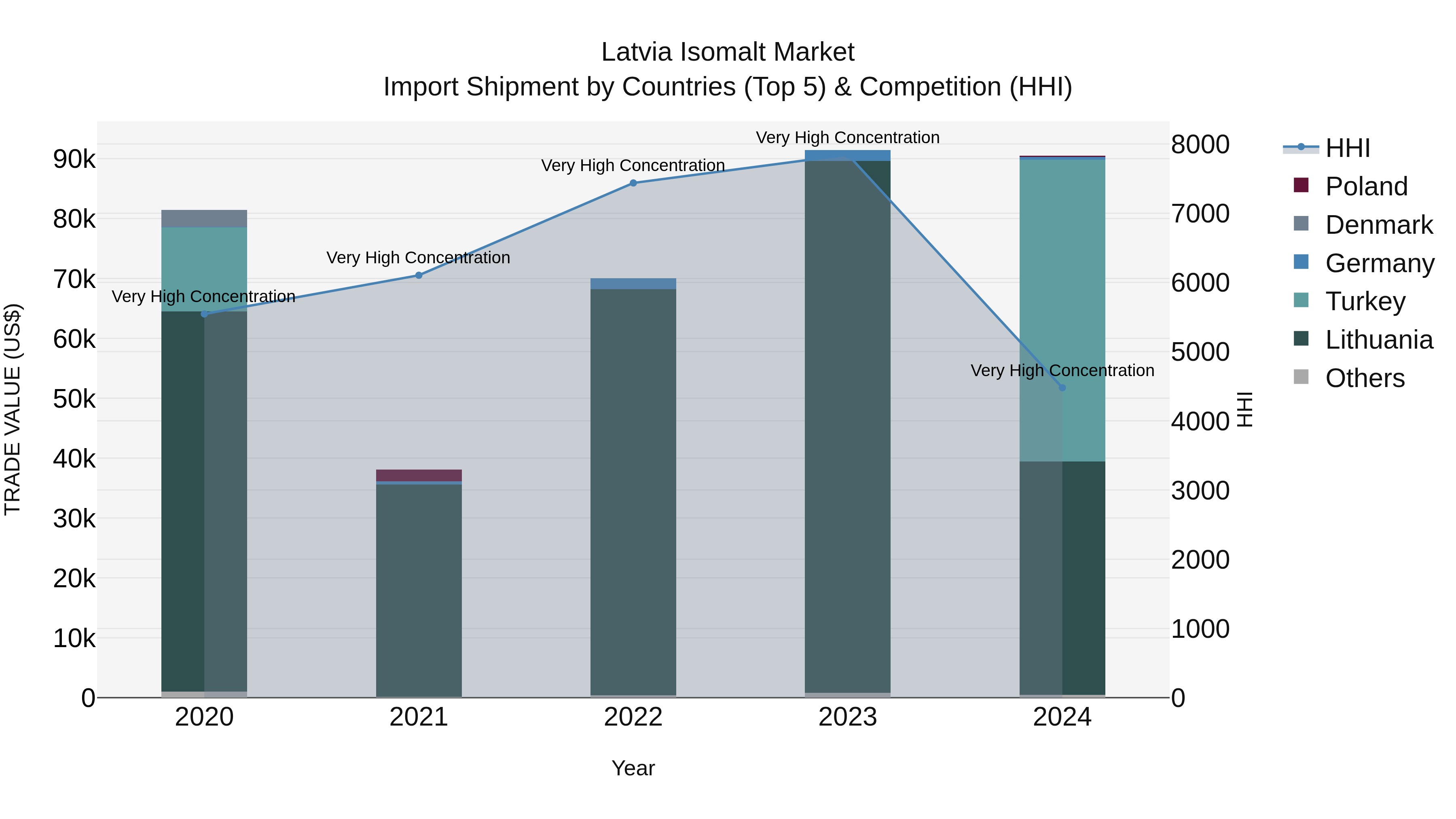 Latvia Isomalt Market Top 5 Importing Countries and Market Competition (HHI) Analysis